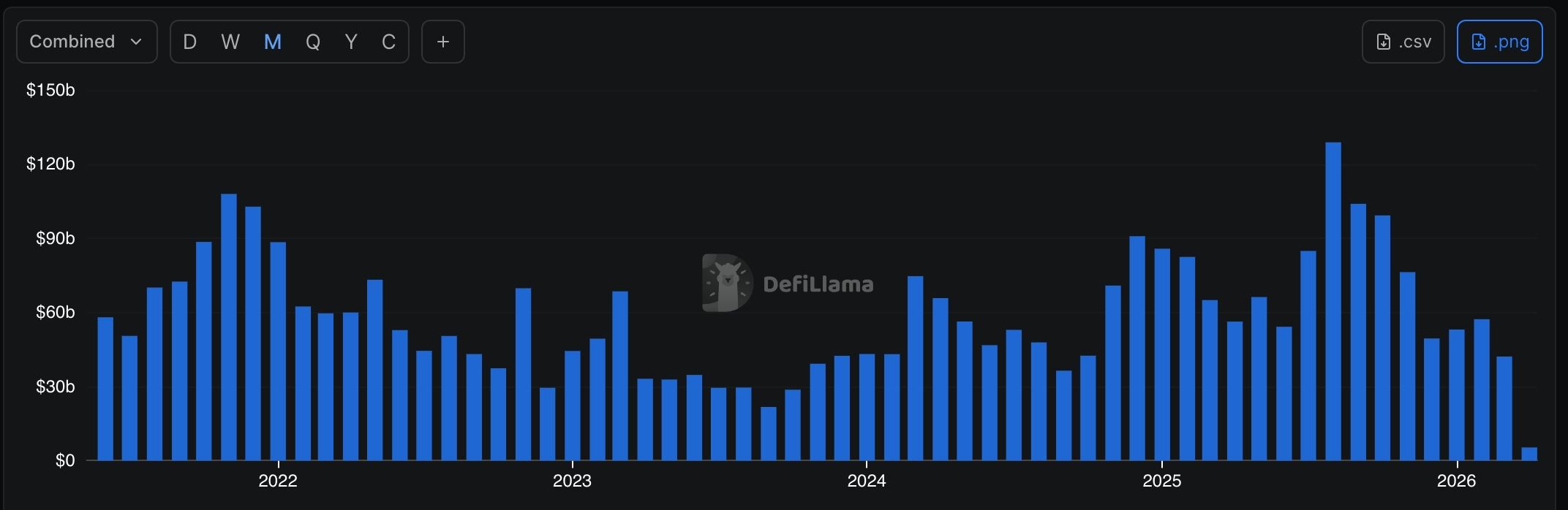 Ethereum network DEX volume per month