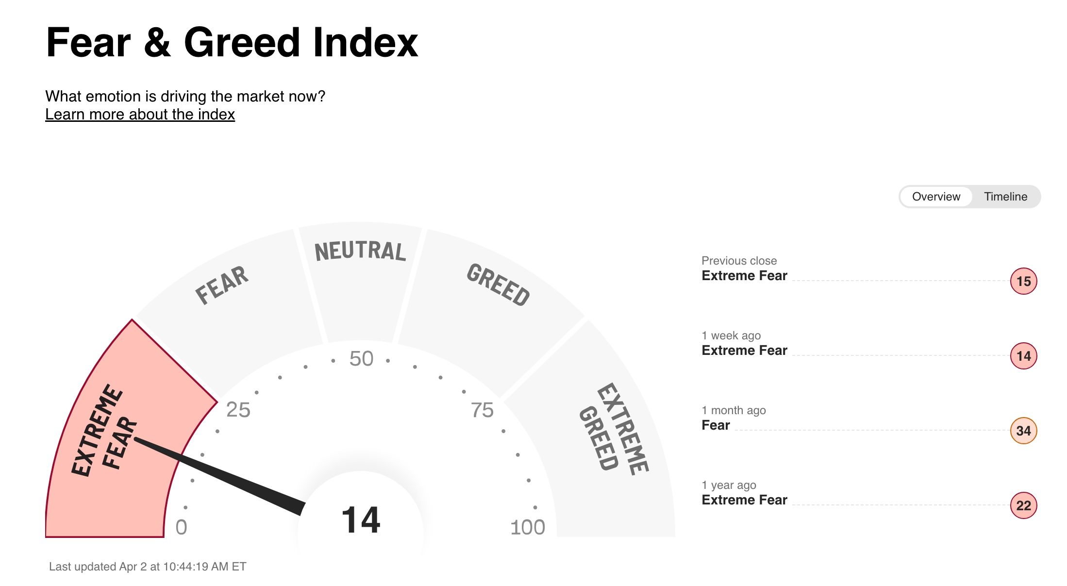 Fear and Greed Index