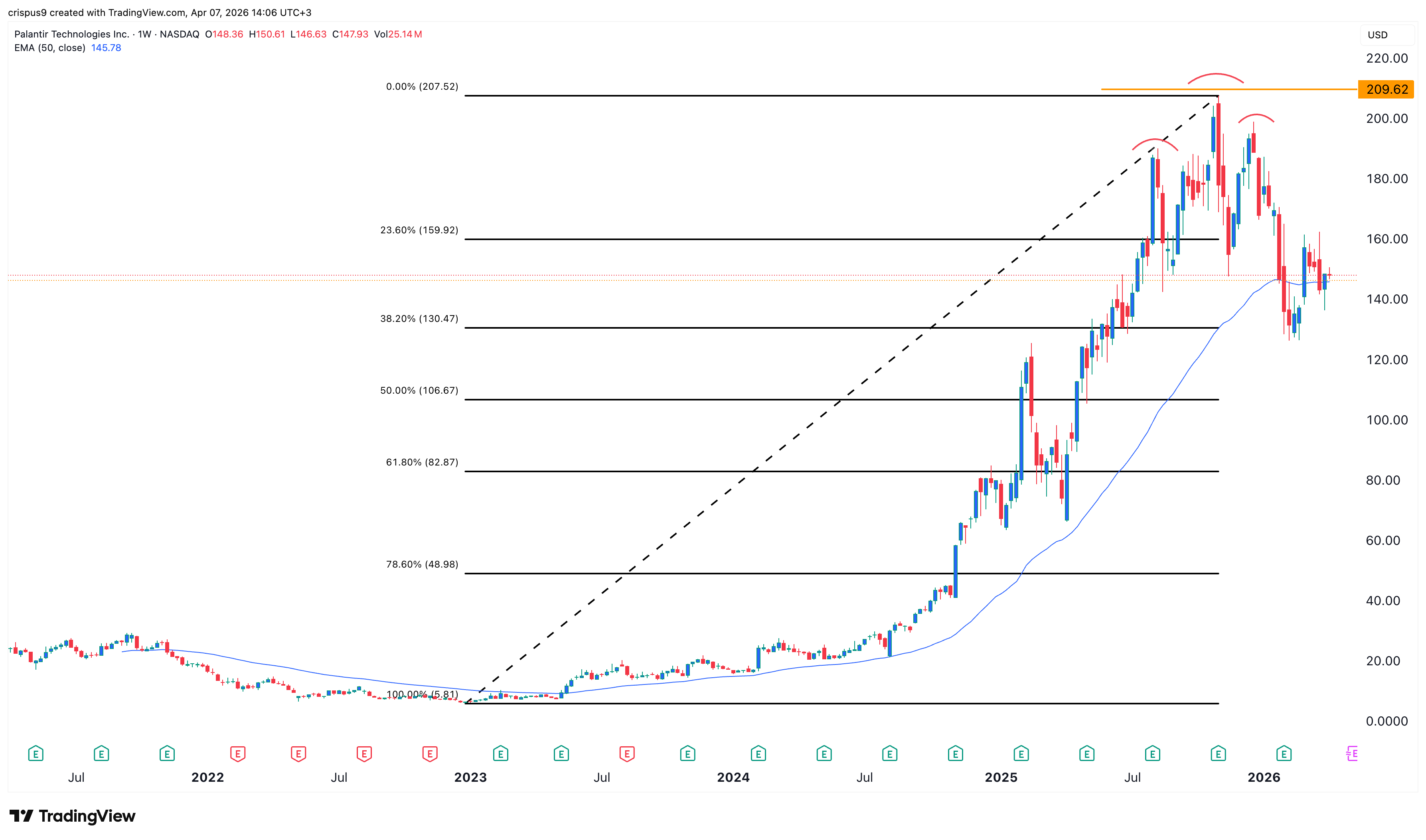  Palantir stock chart 
