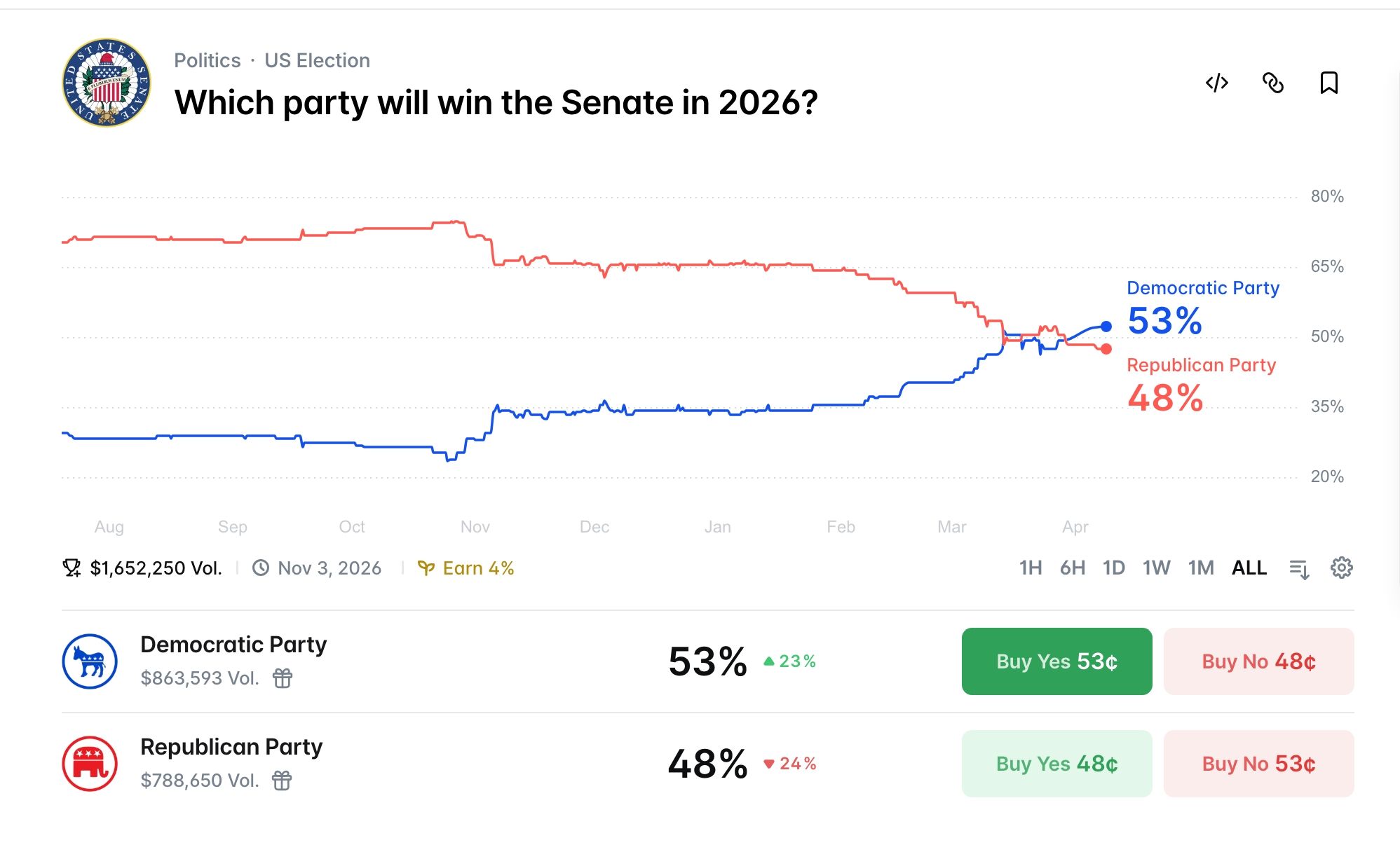 Democrats to win the Senate
