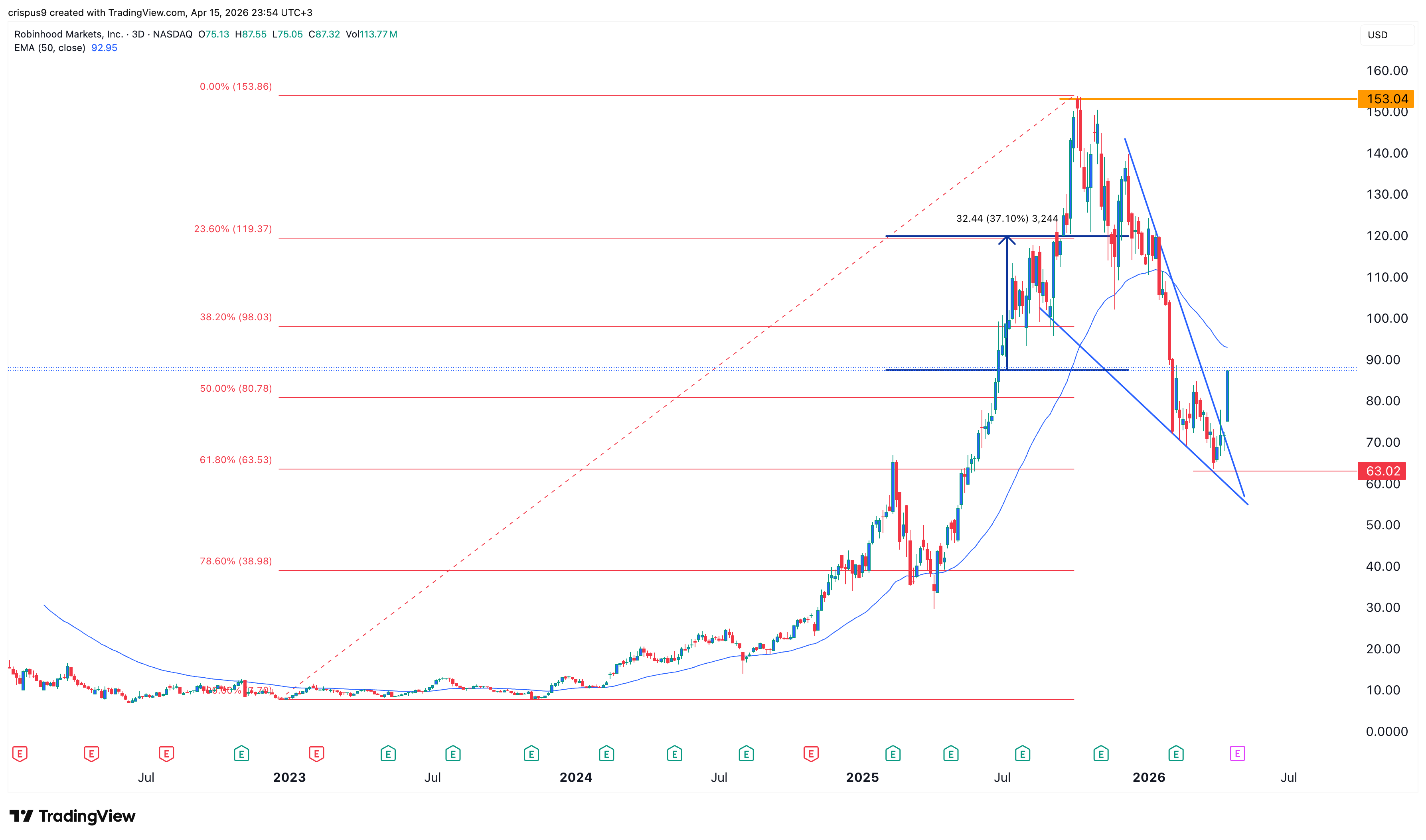 Robinhood stock chart