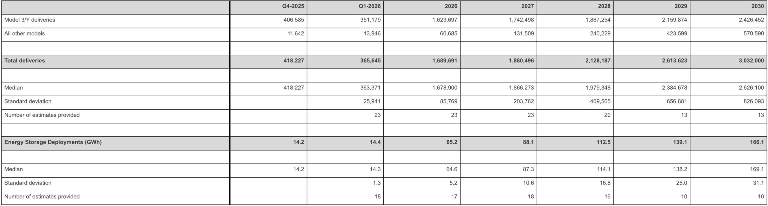 Tesla vehicle deliveries estimates