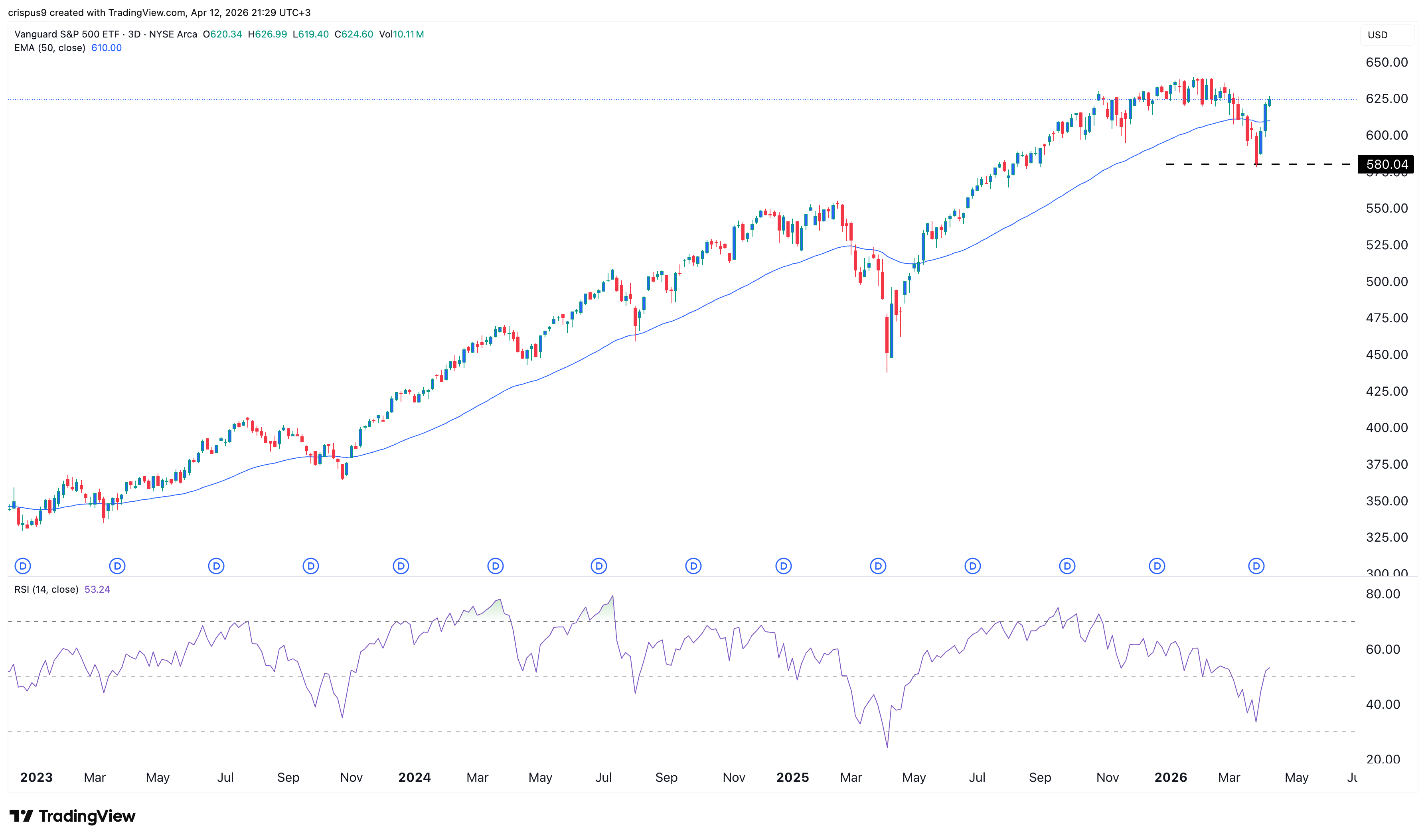 VOO stock price chart