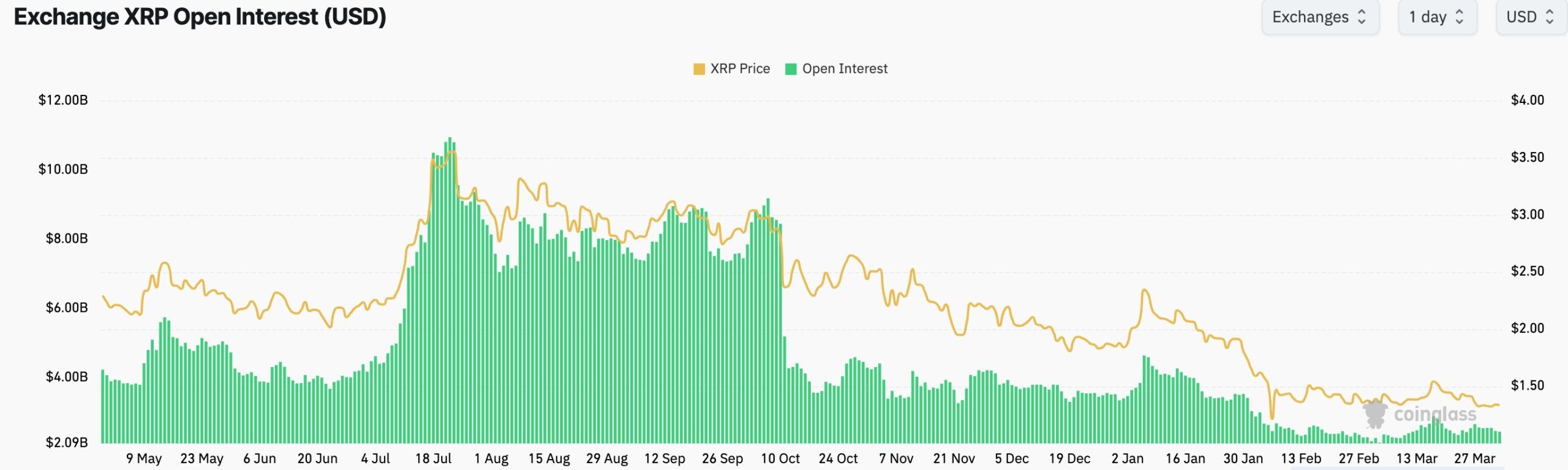 XRP futures open interest