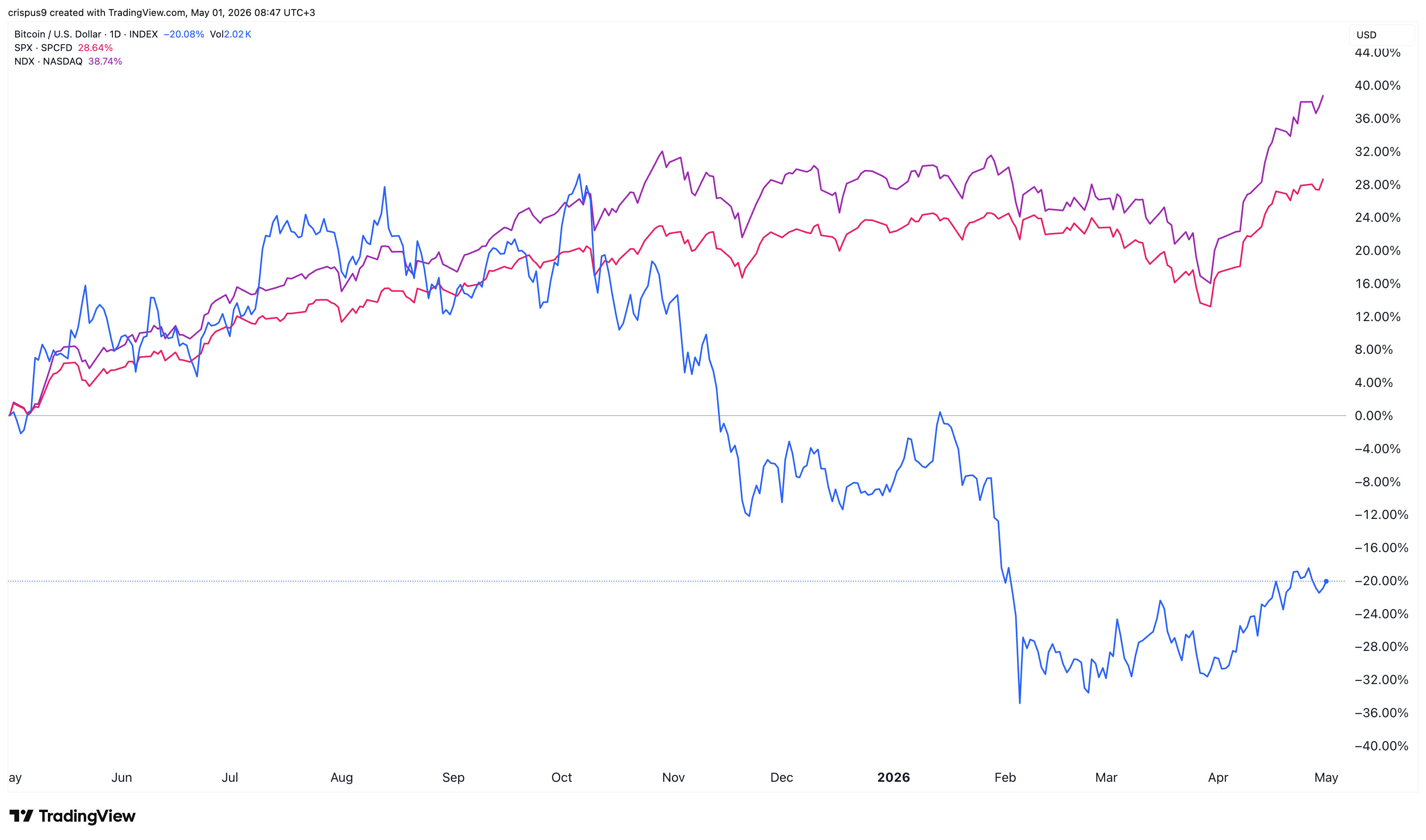Bitcoin vs S&P 500 and Nasdaq 100 indices