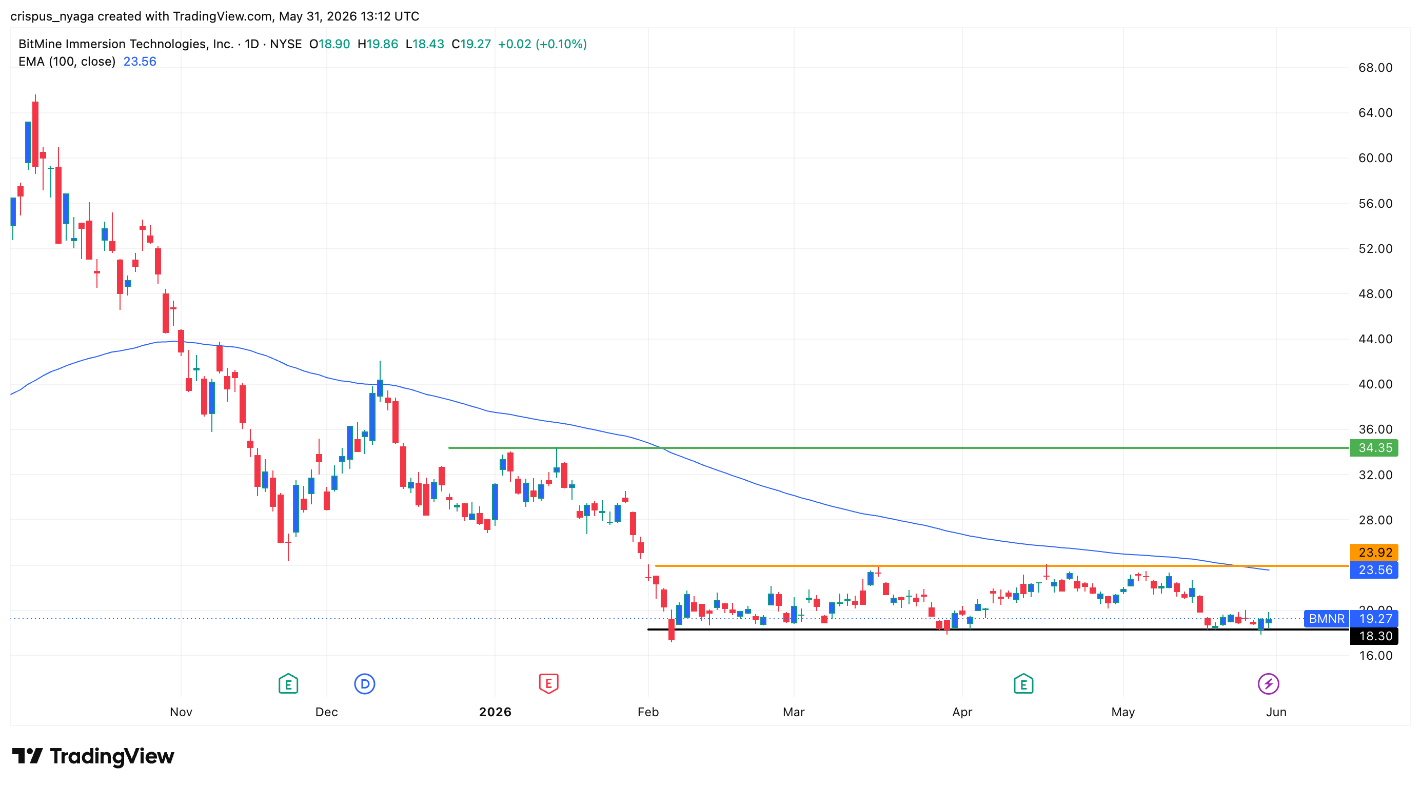 BitMine stock