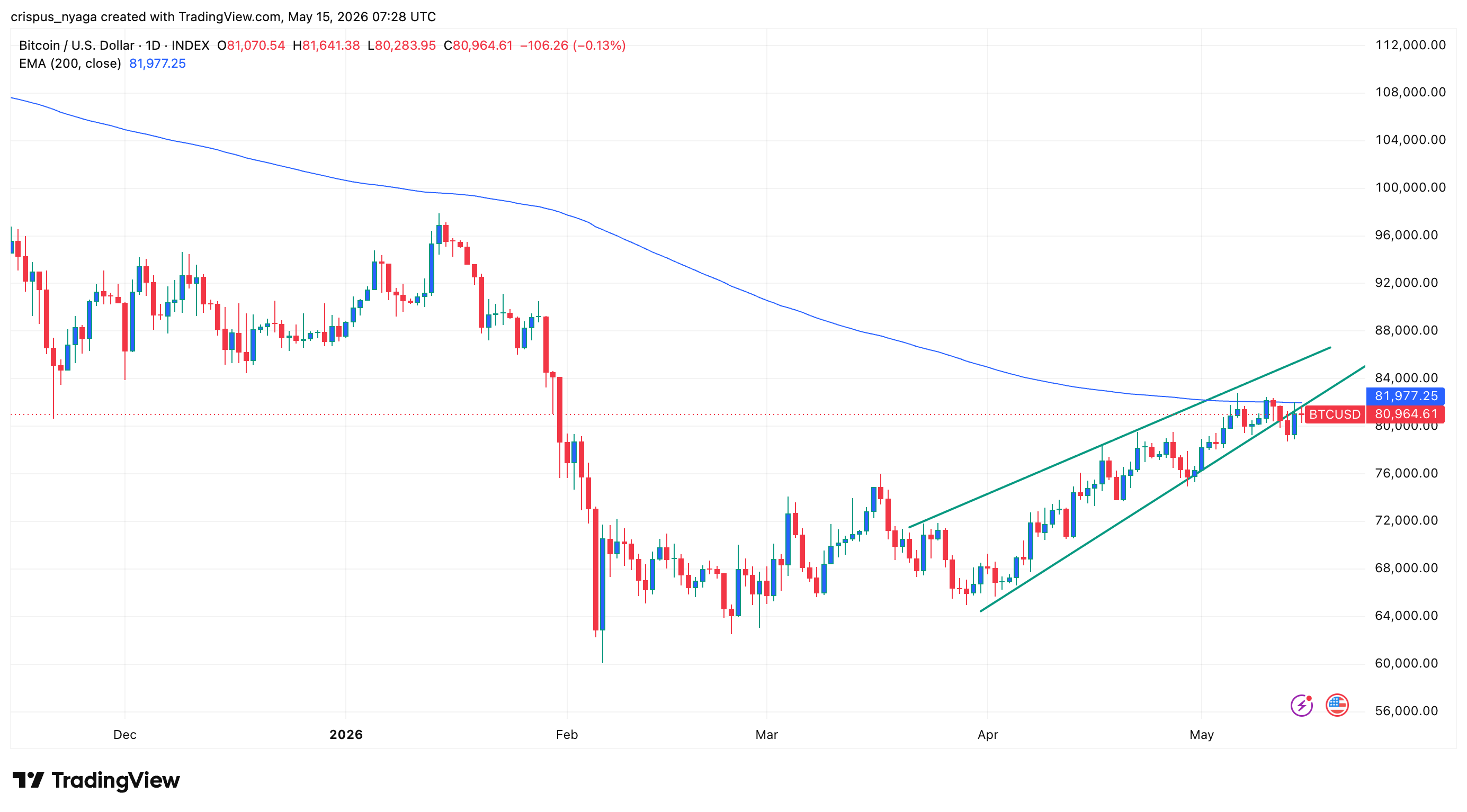 Bitcoin price