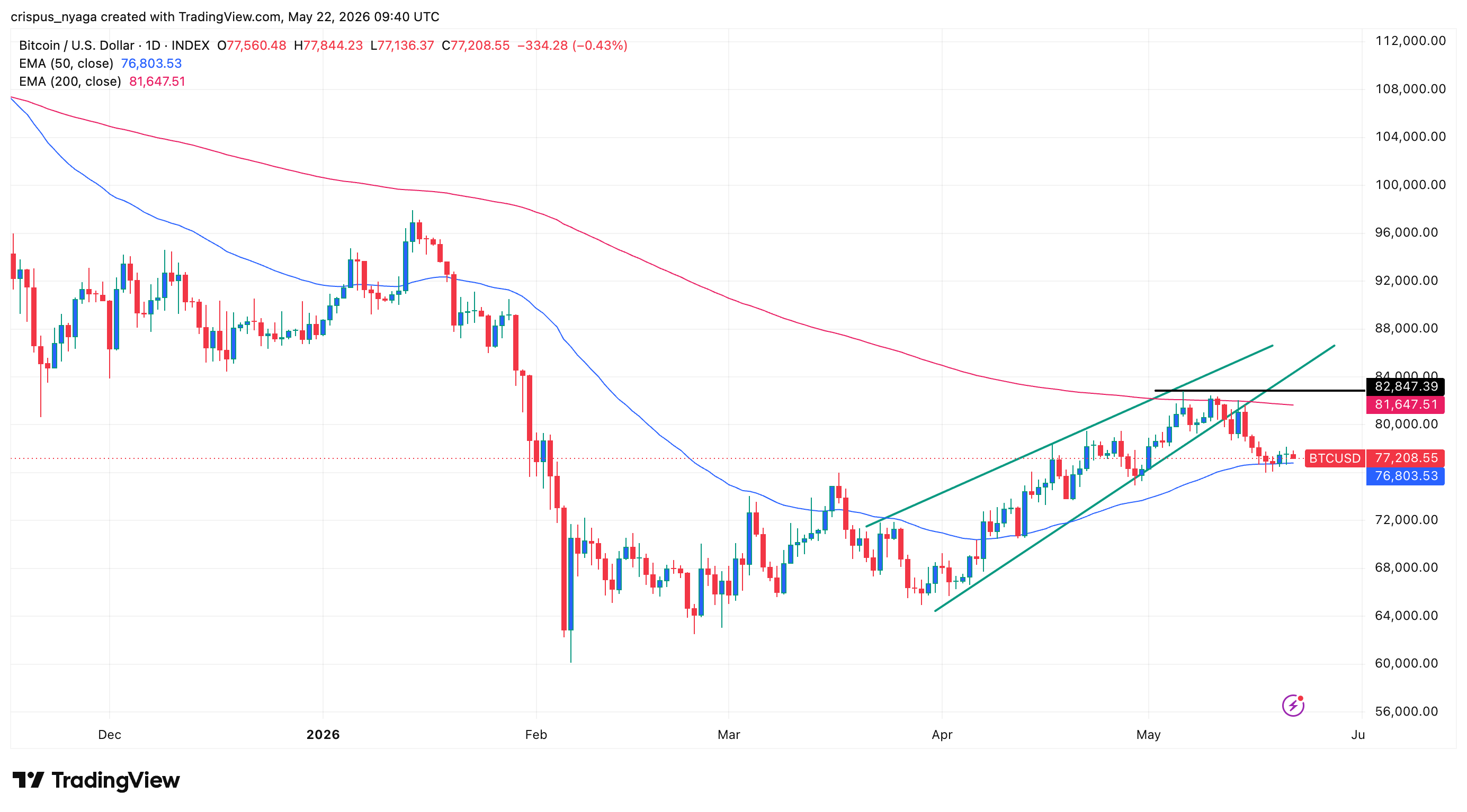 Bitcoin price