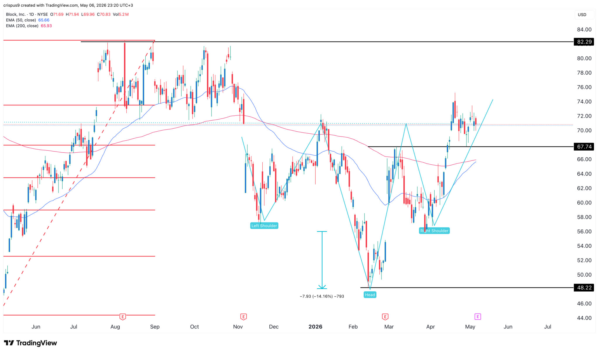 Block Stock Price: Golden Cross Nears, Inverted H&S Forms Ahead of ...