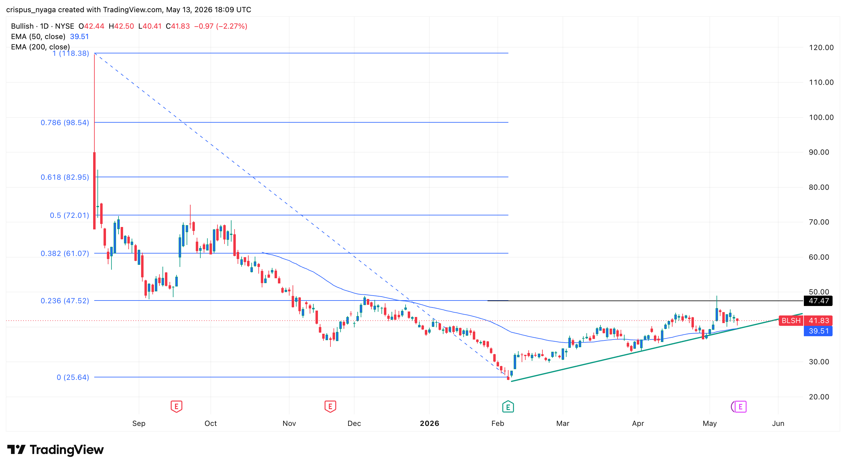 Bullish stock