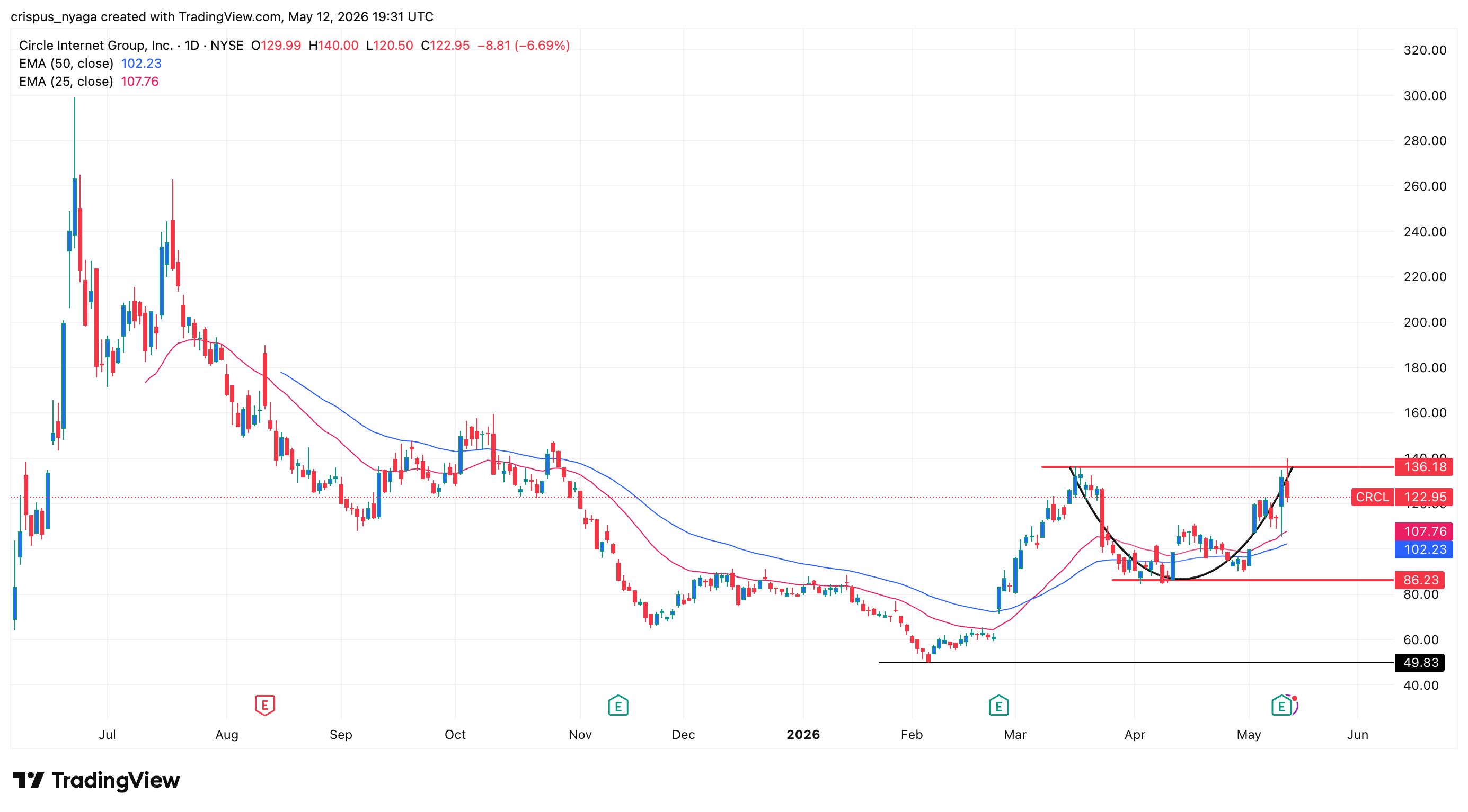 circle stock