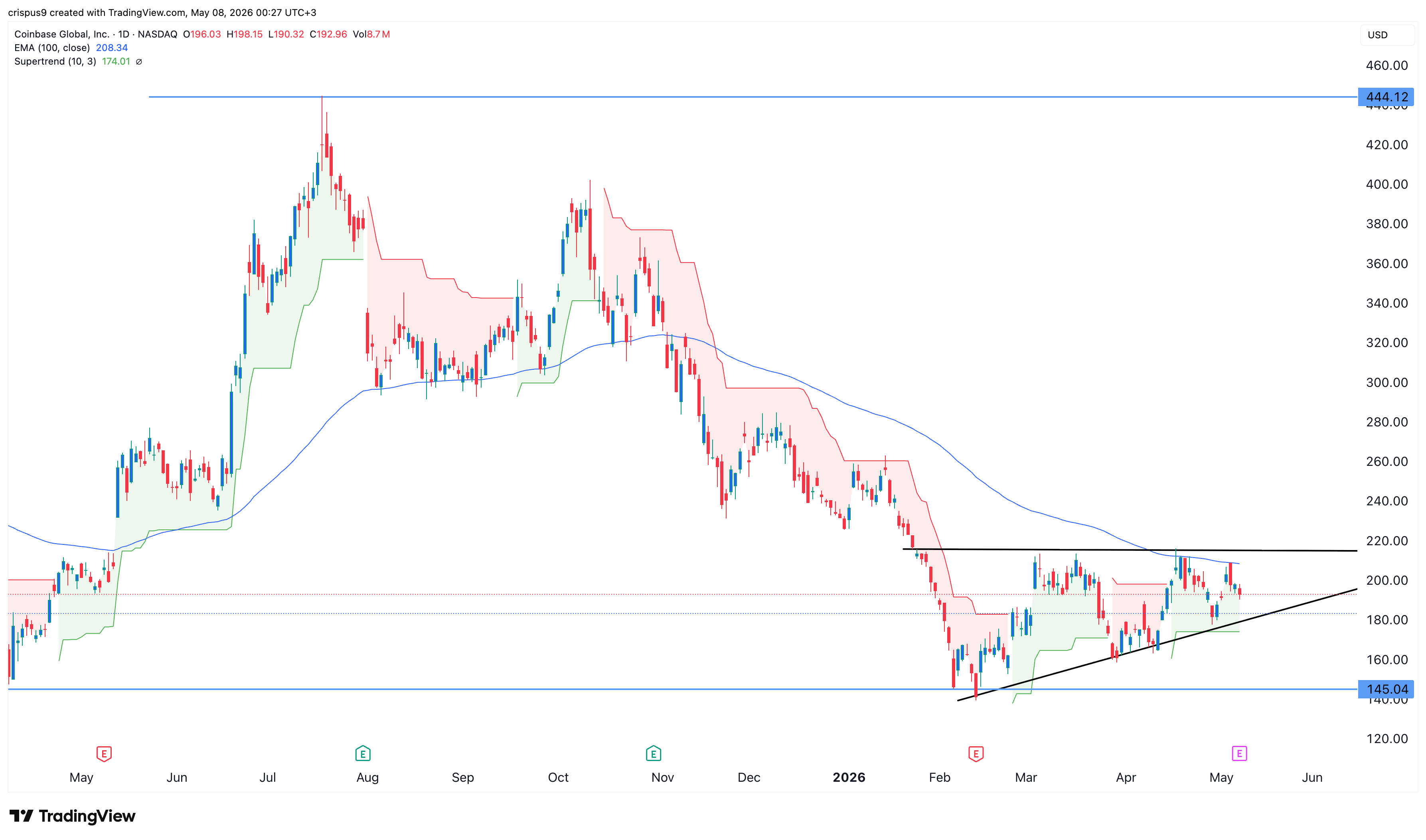 coinbase stock