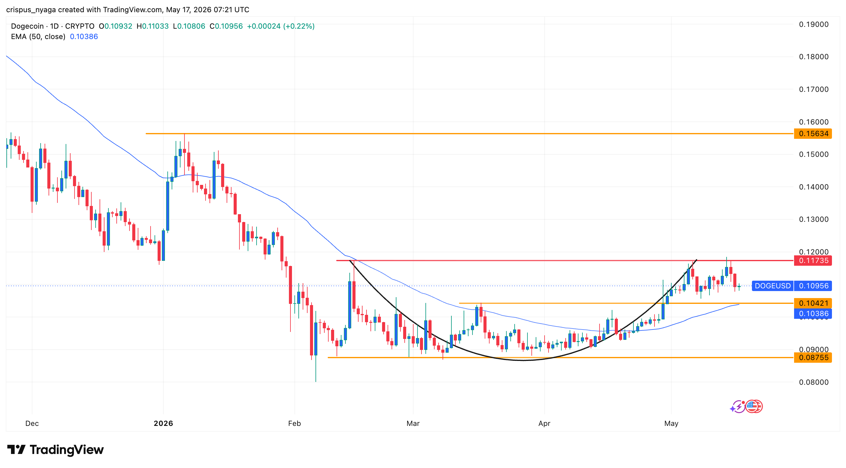 Dogecoin price