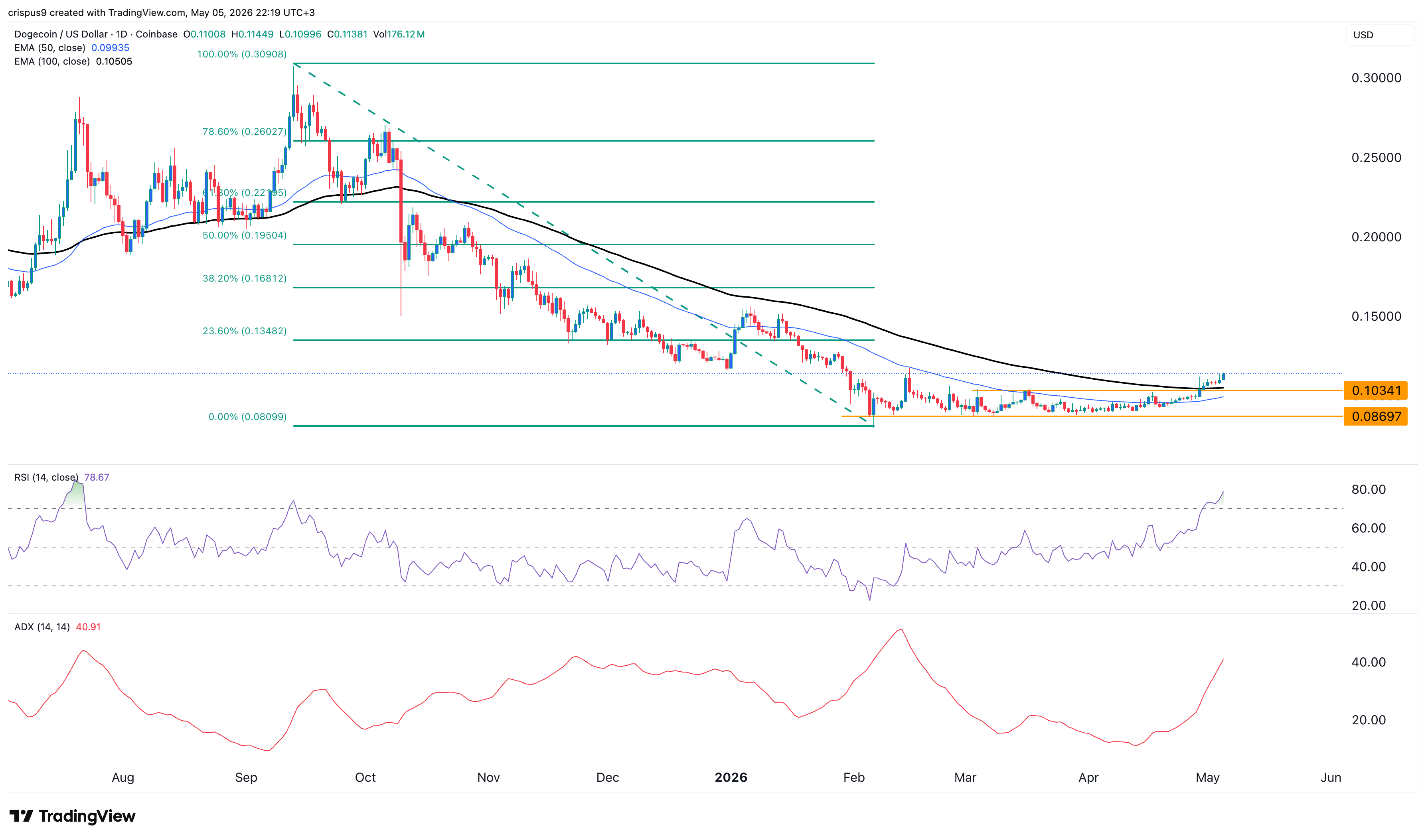 dogecoin price