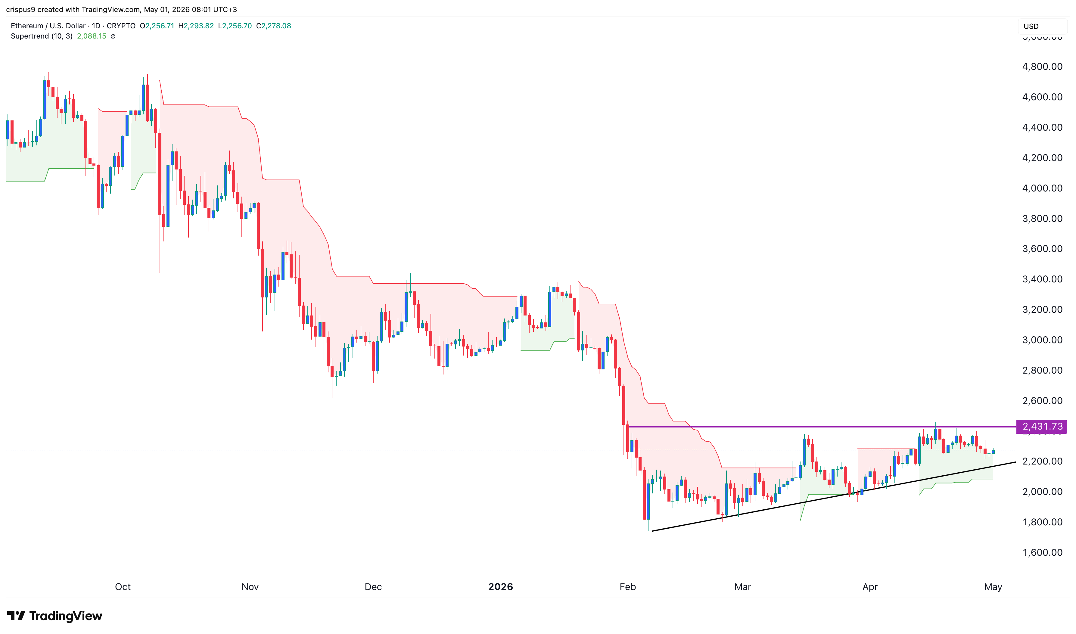 Ethereum price