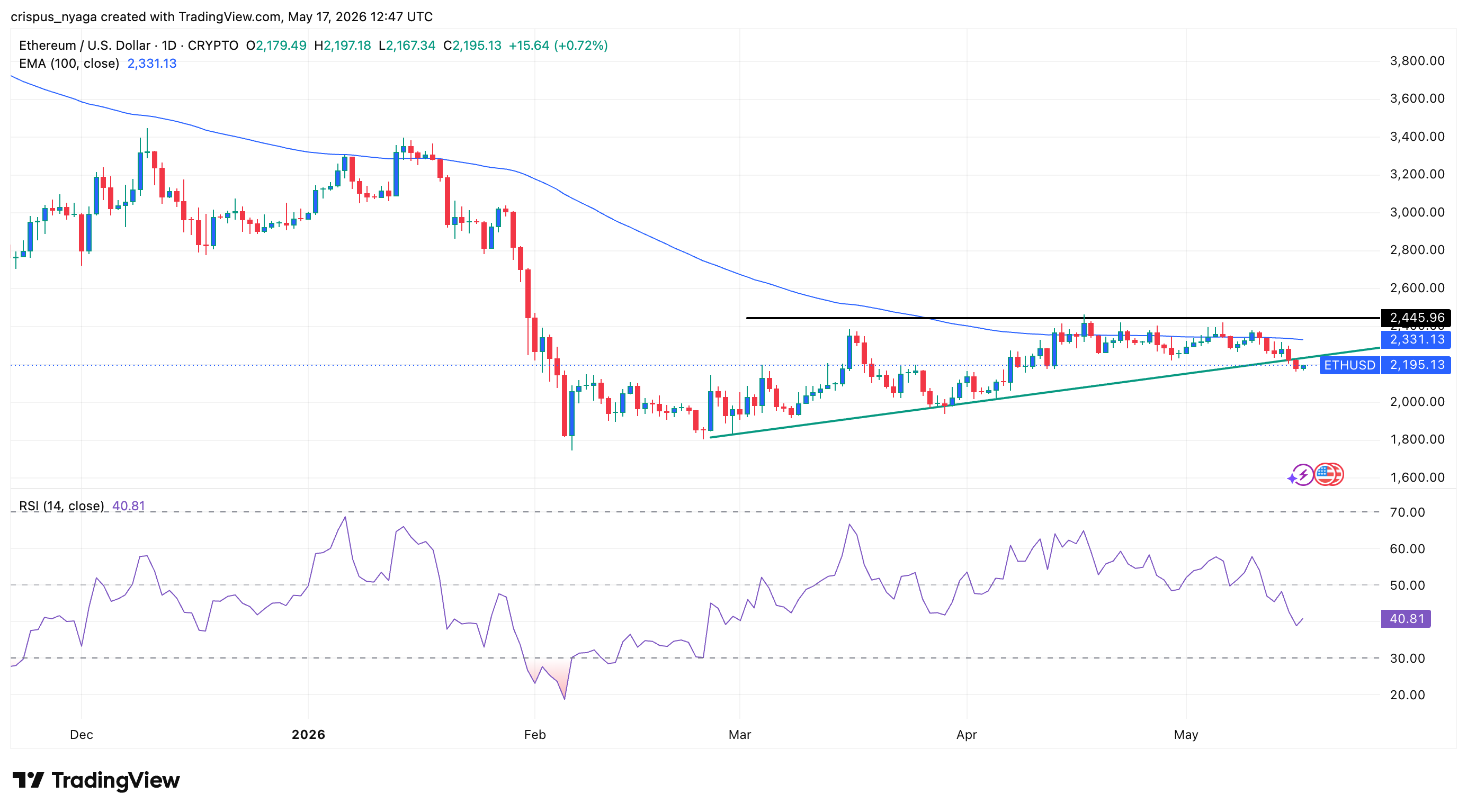 Ethereum price