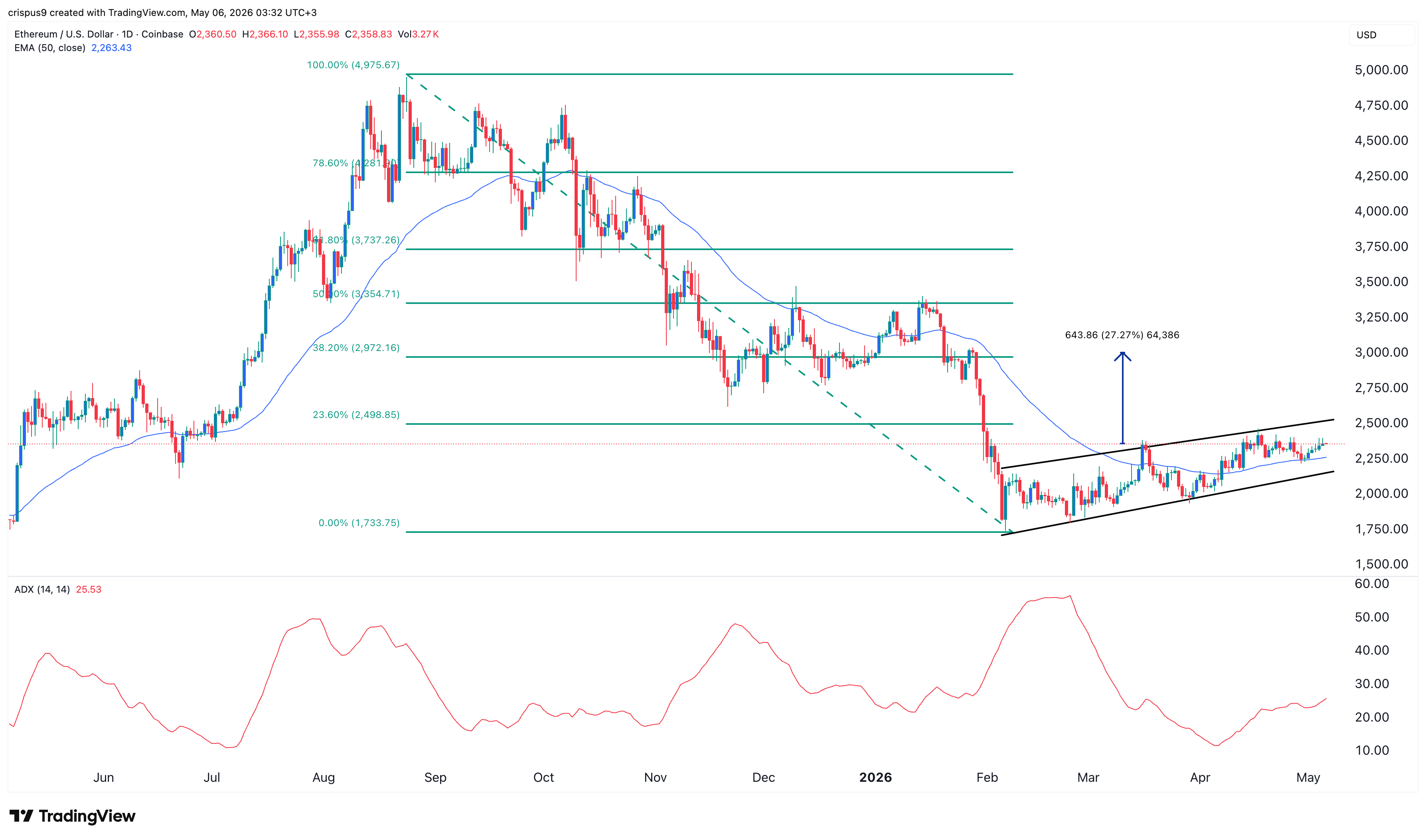 Ethereum price