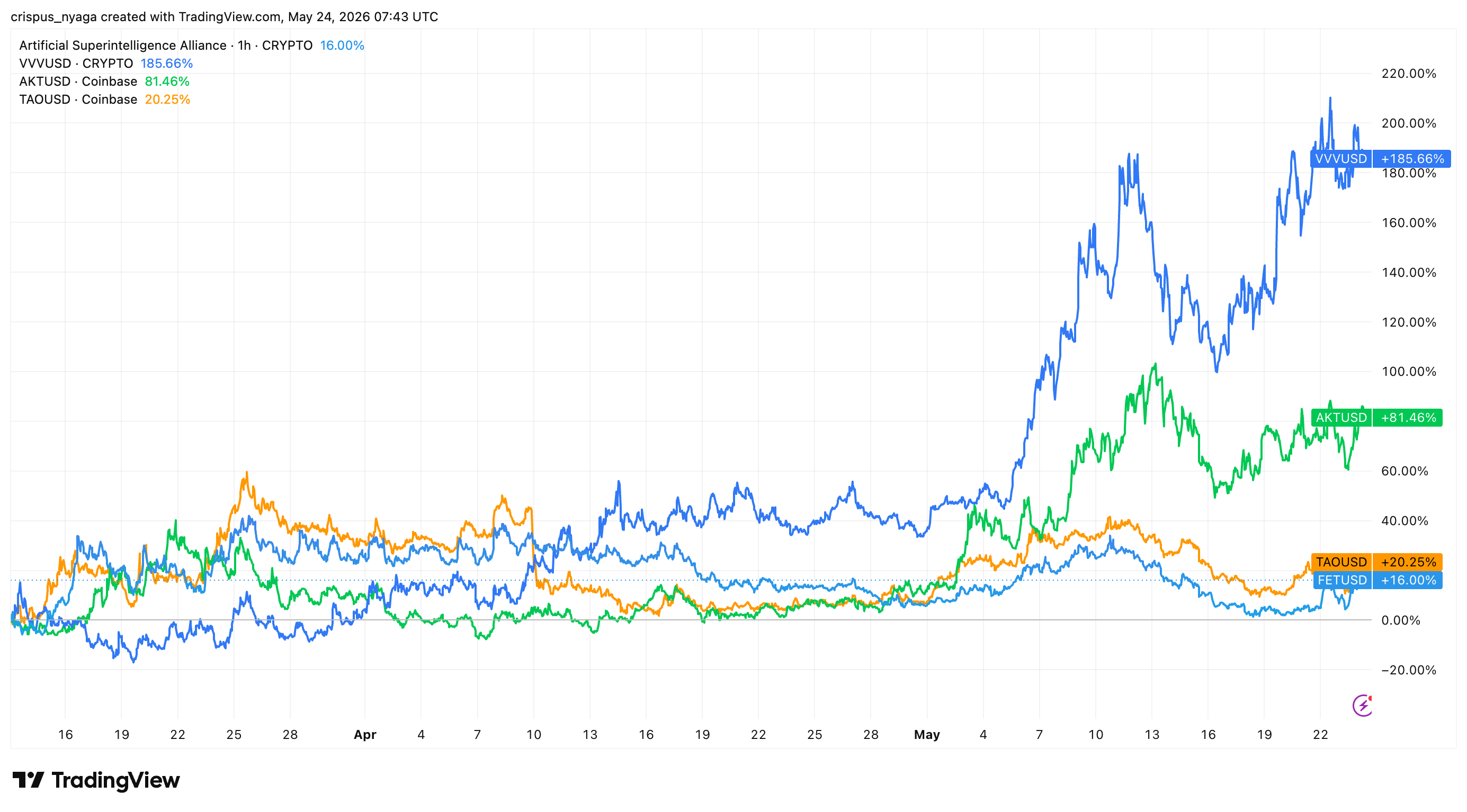 FET, VVV, AKT, and TAO prices have jumped this year