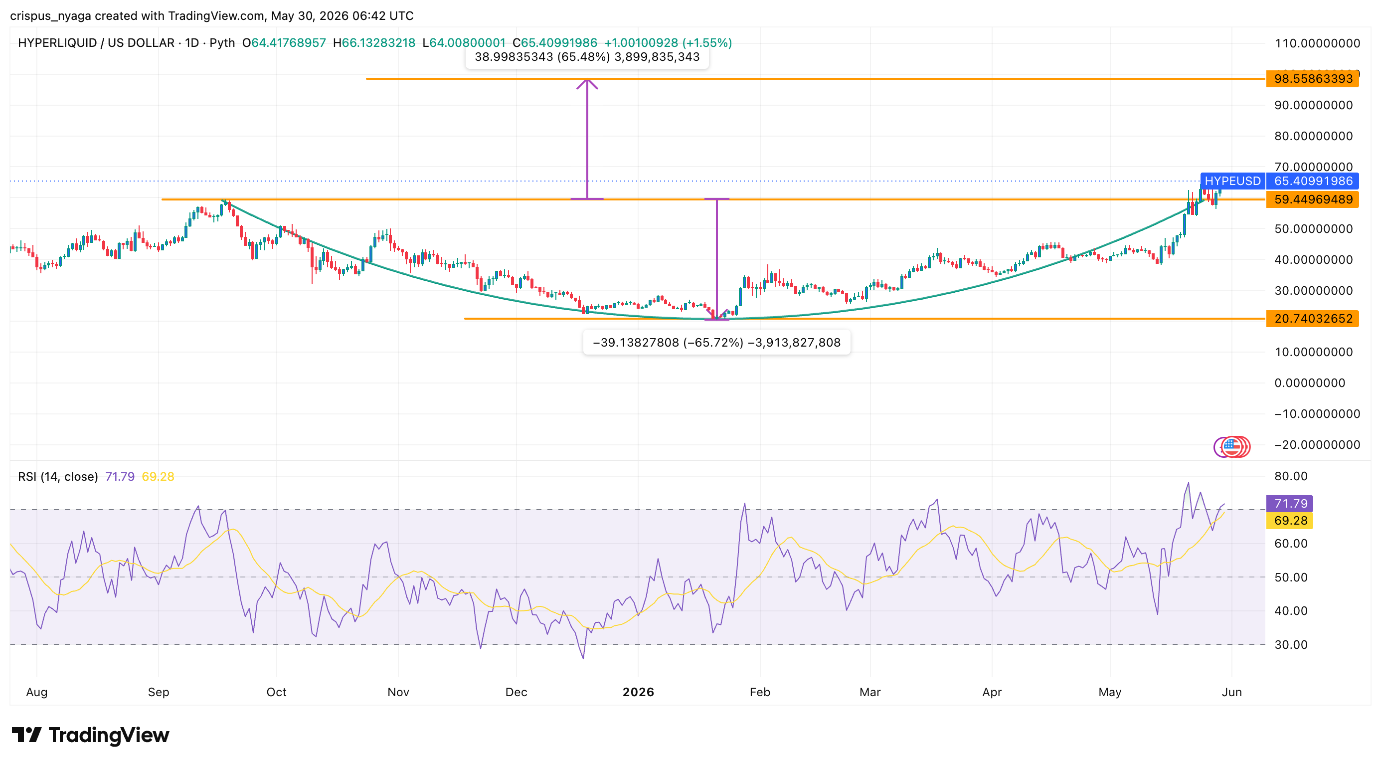 Hyperliquid token