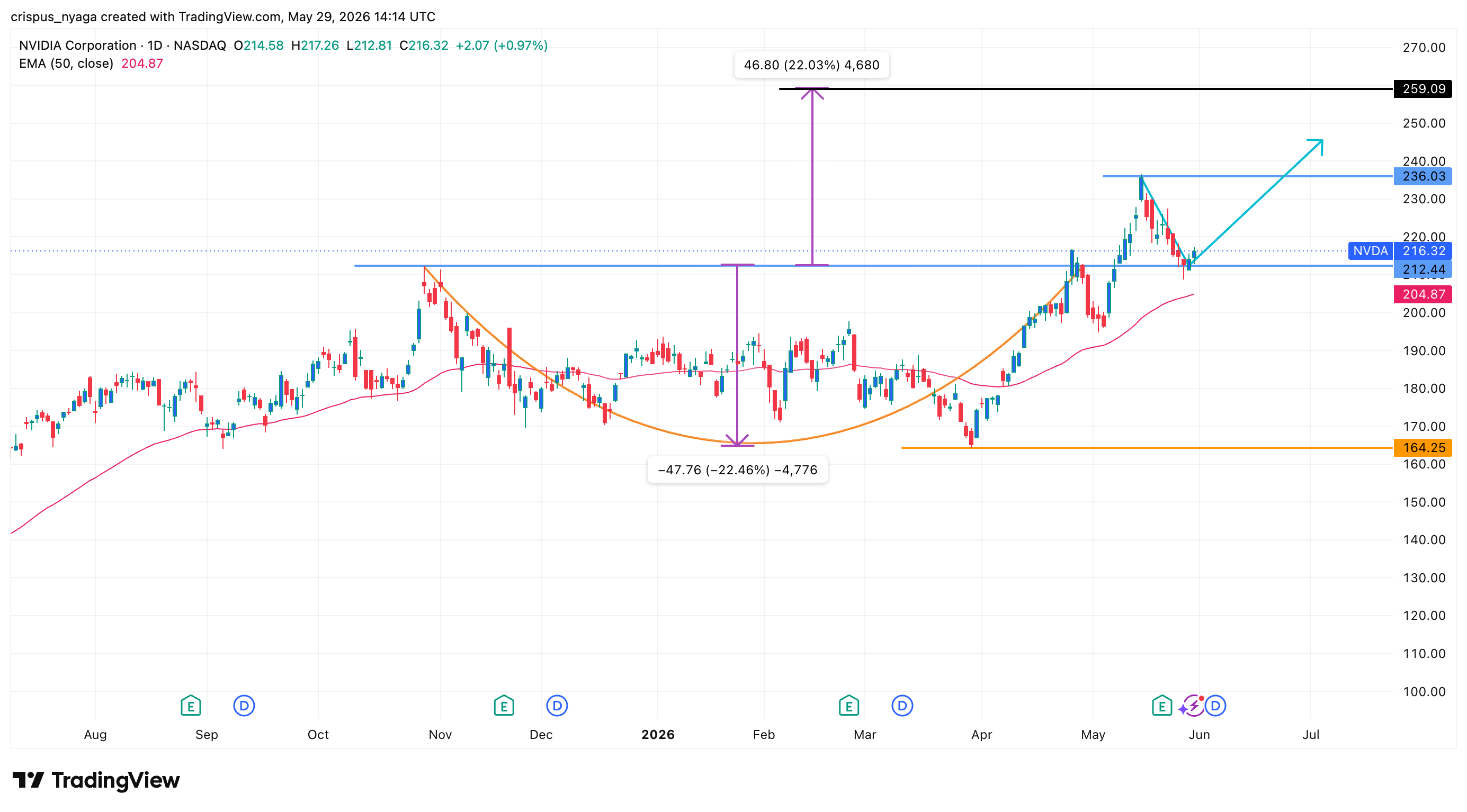NVIDIA Stock