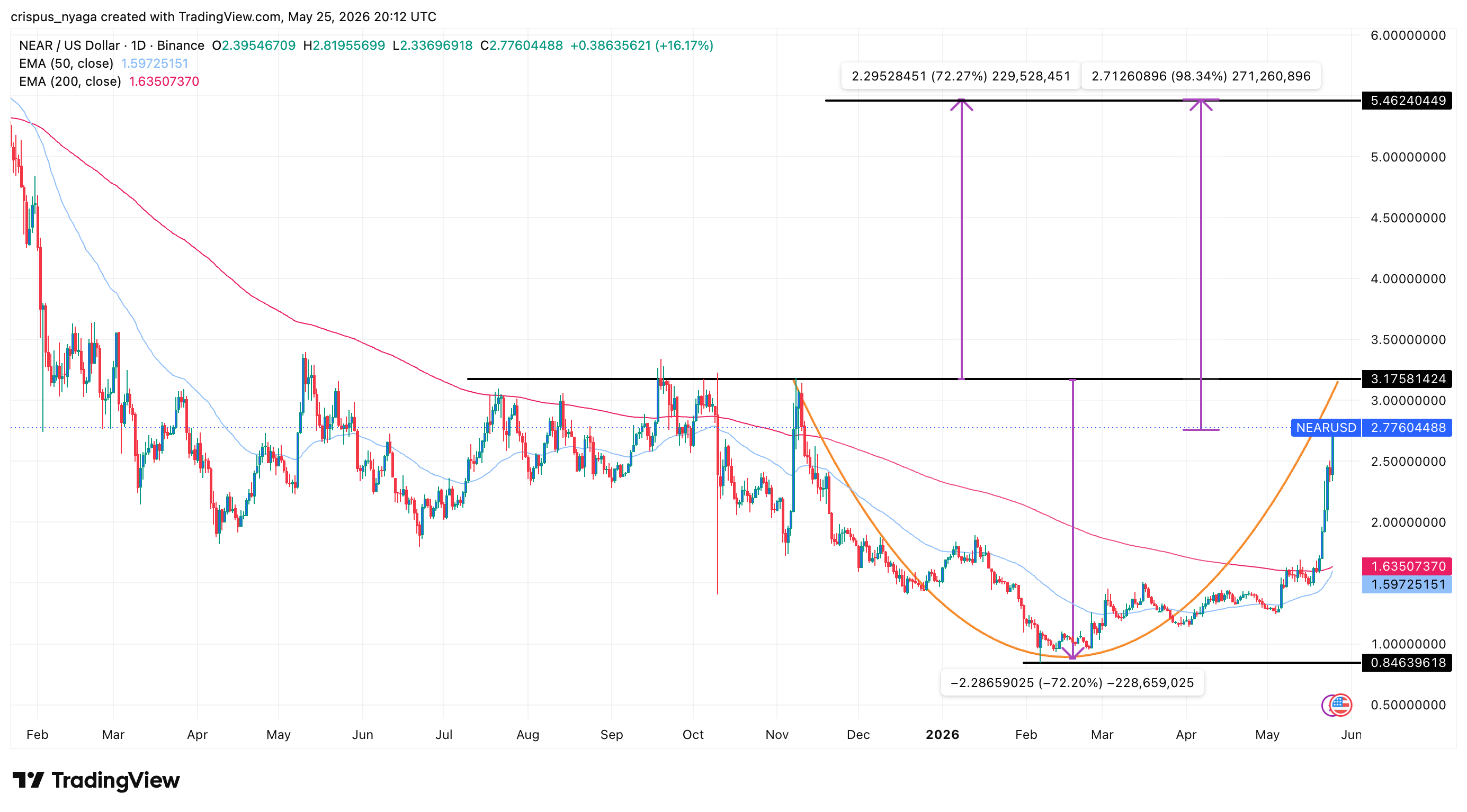 Near Protocol price chart