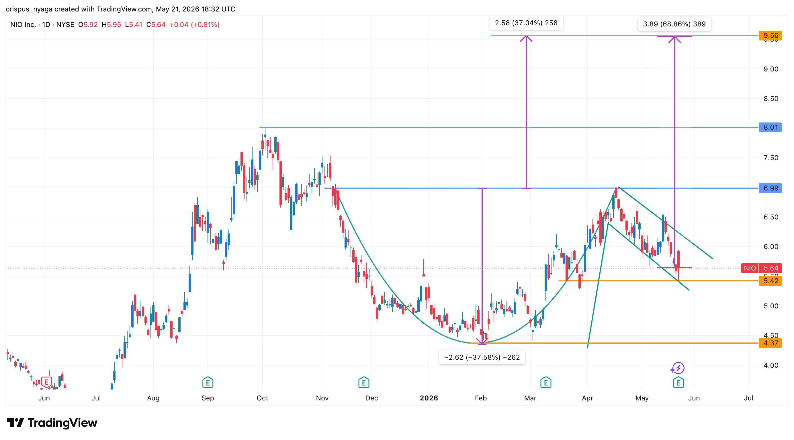 nio stock
