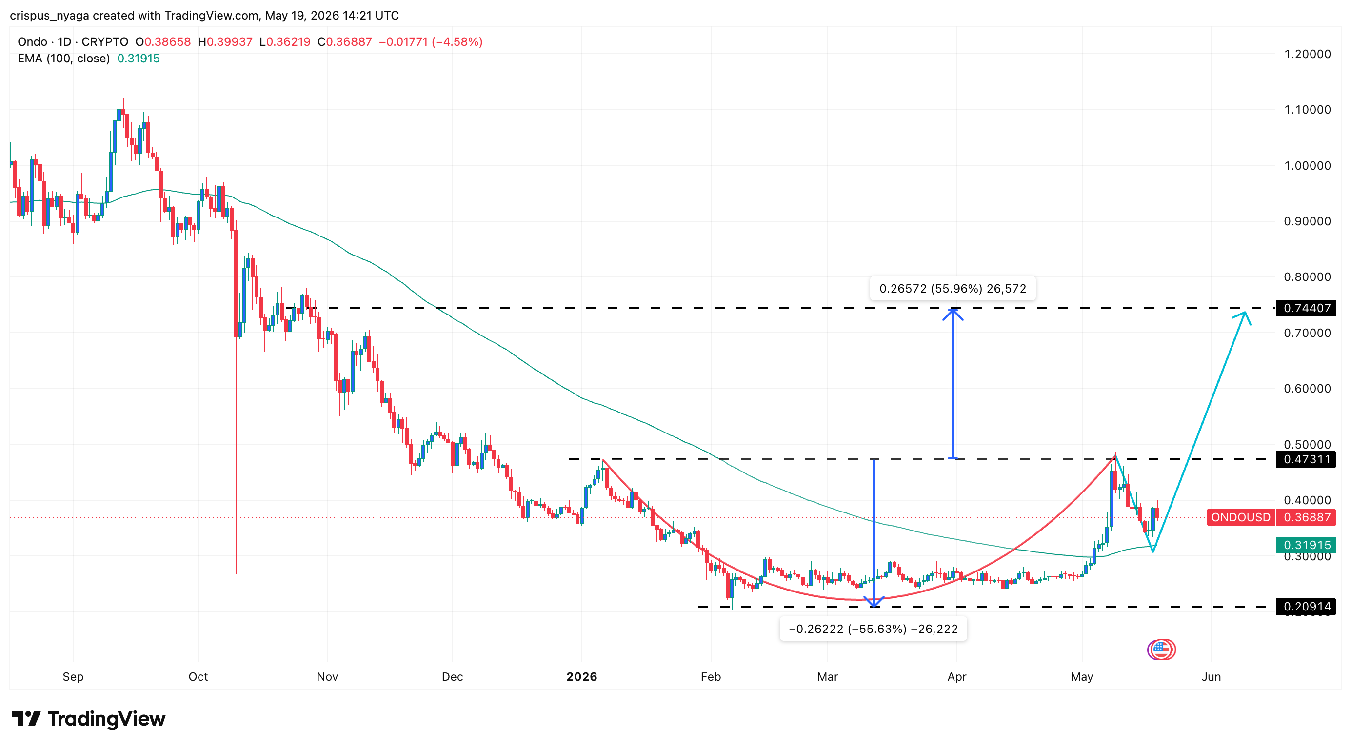 ondo coin price