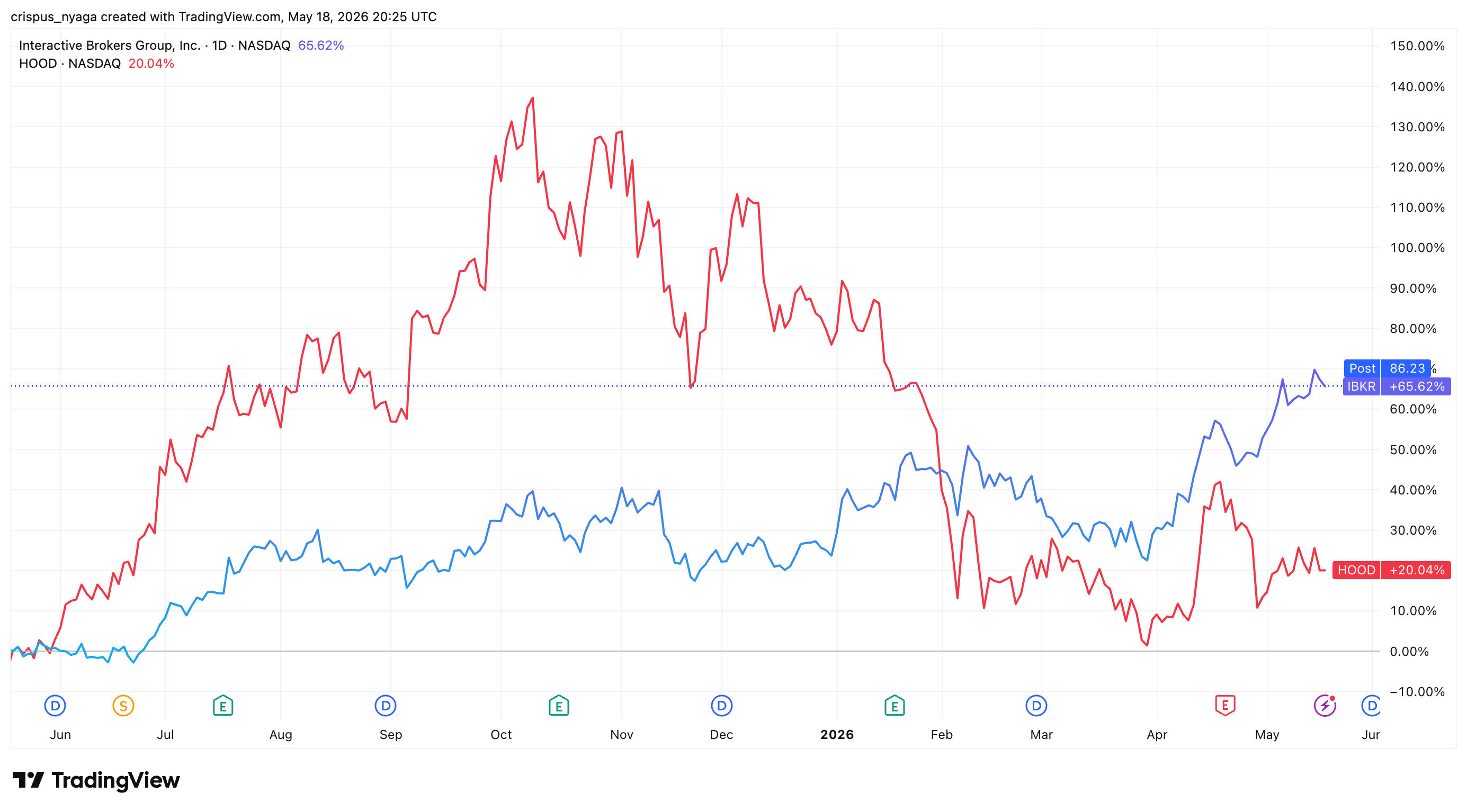 Robinhood stock vs Interactive Brokers