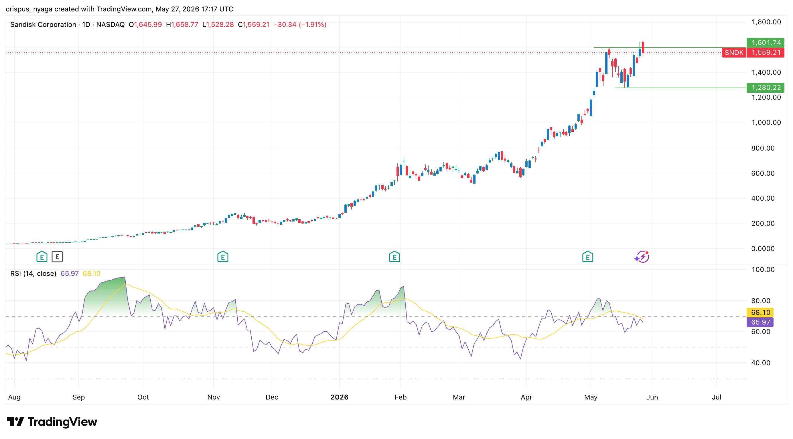 Sandisk stock