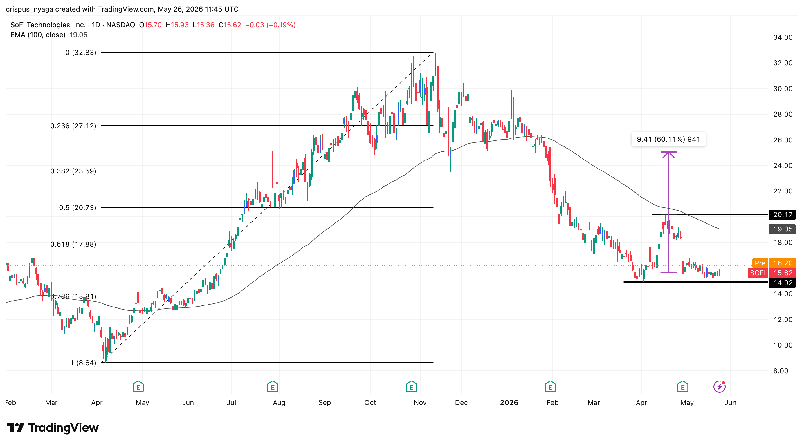 sofi stock