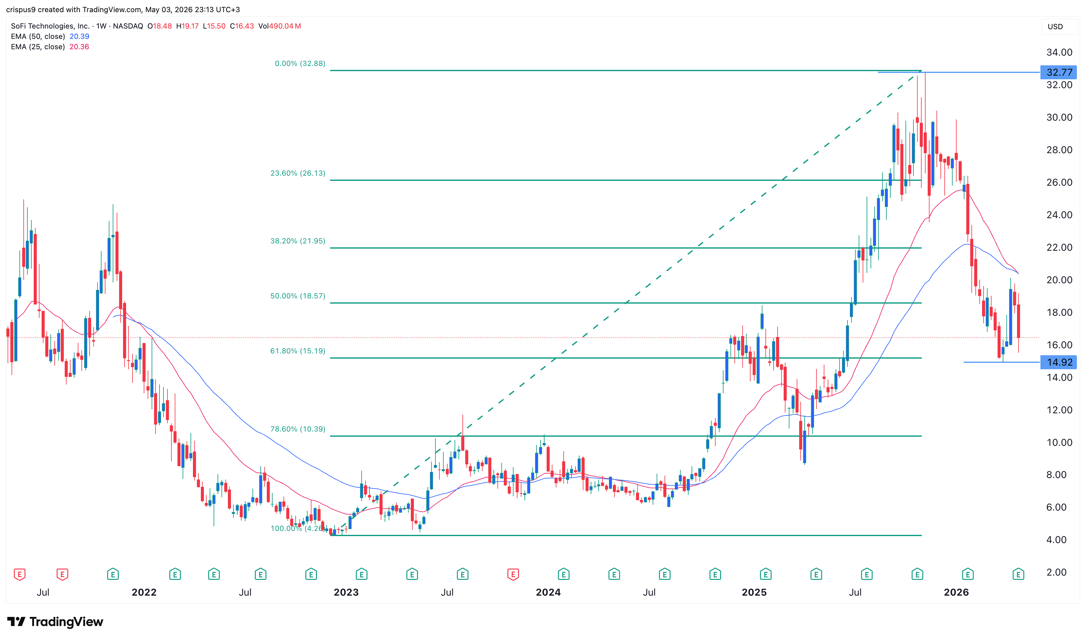 SOFI STOCK