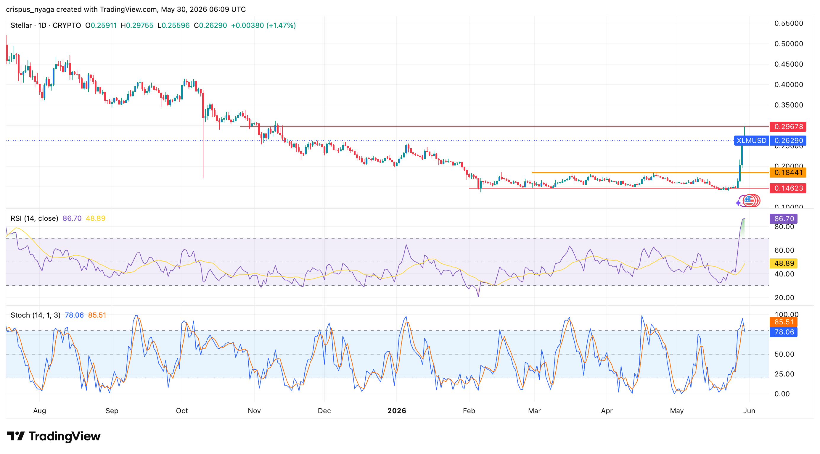 Stellar Crypto