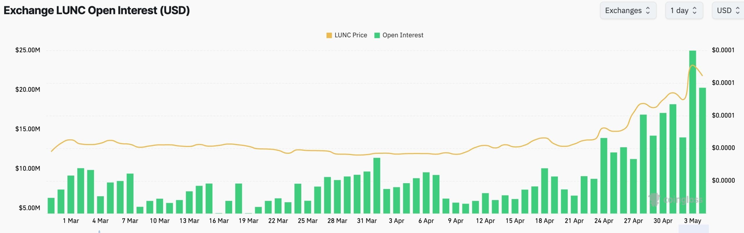 LUNC futures open interest