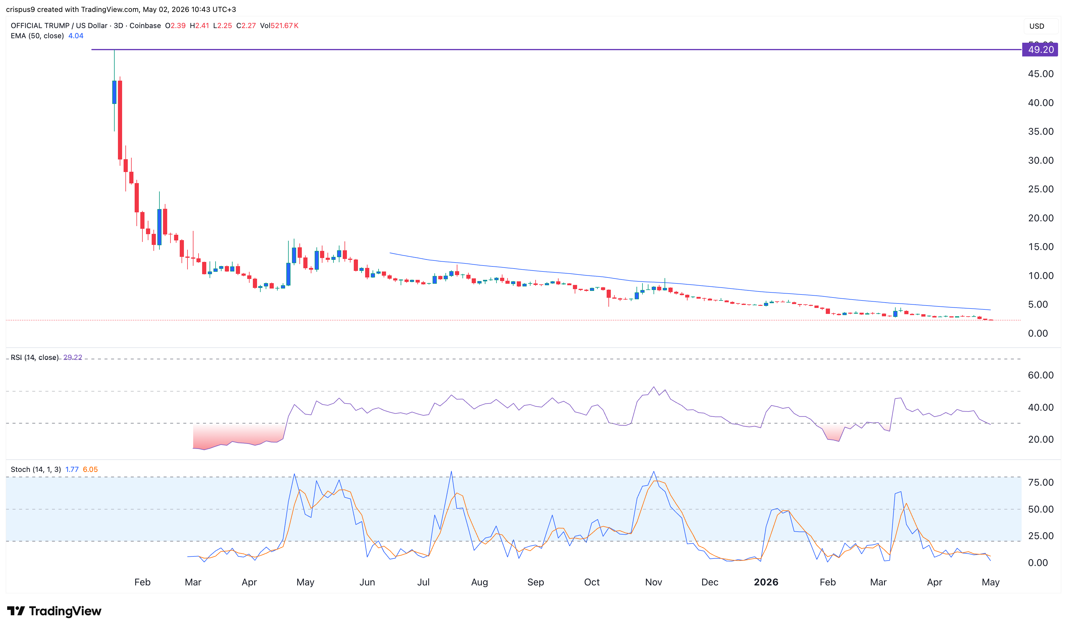 Trump Coin price