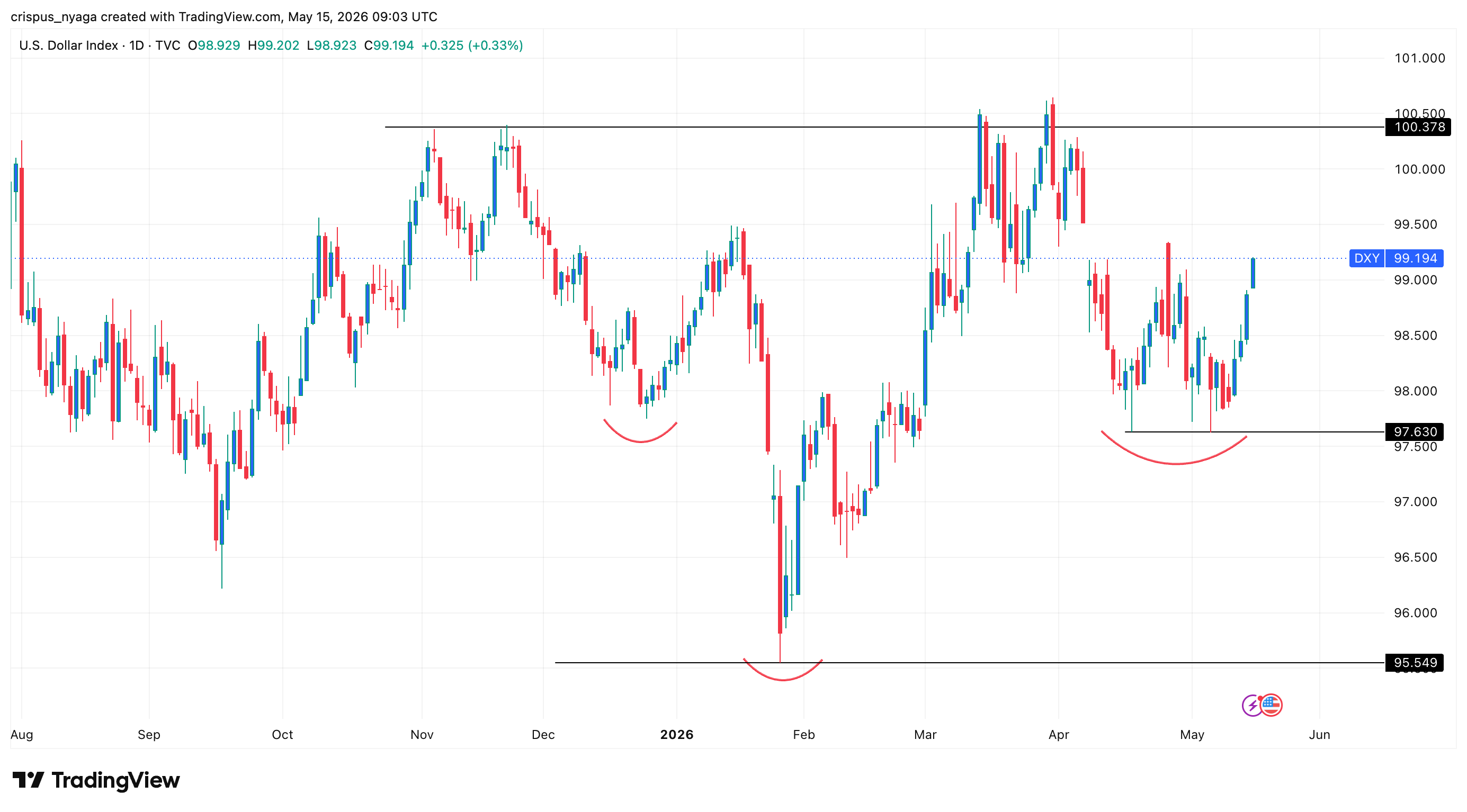US dollar index