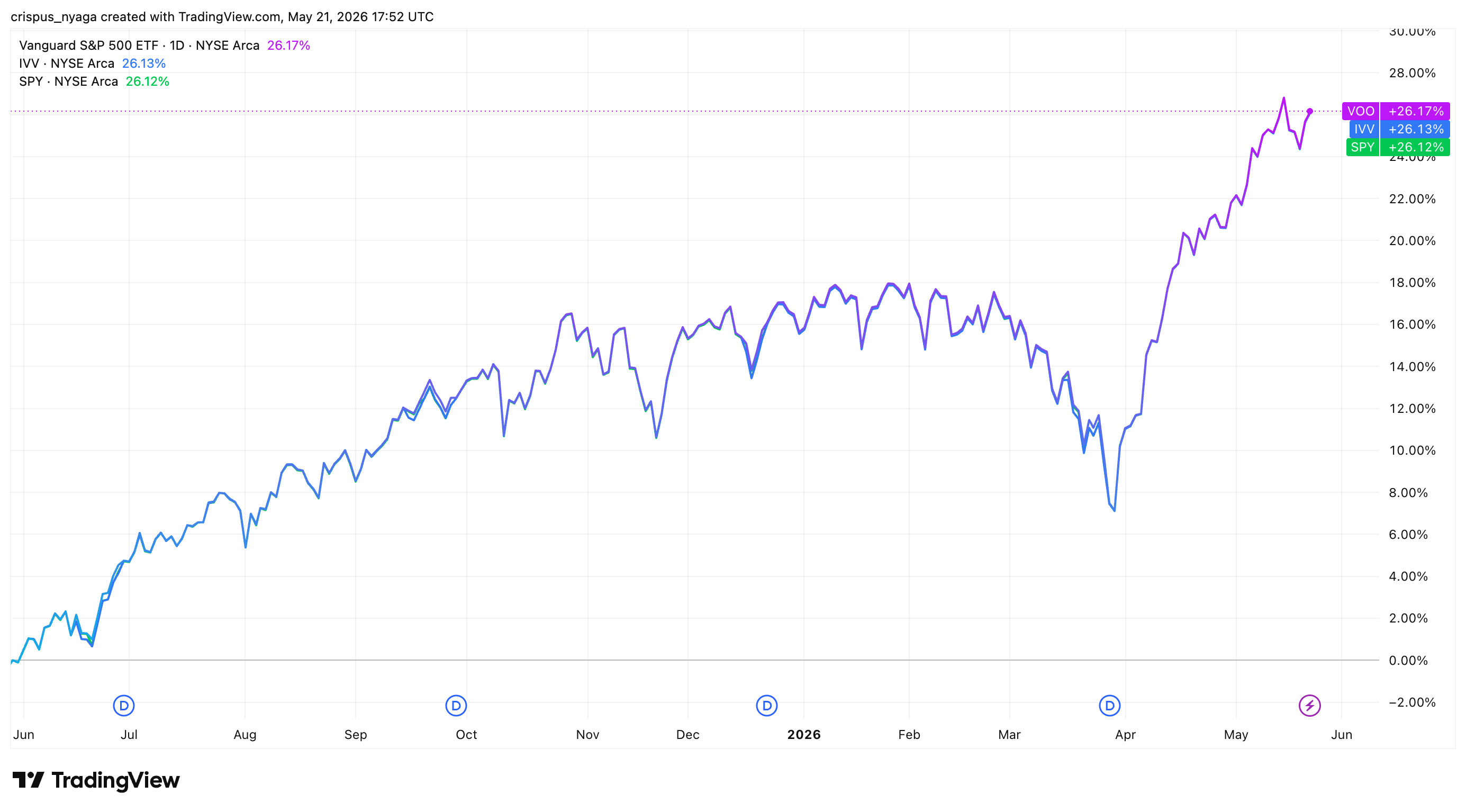 VOO, IVV, and SPY ETF stocks