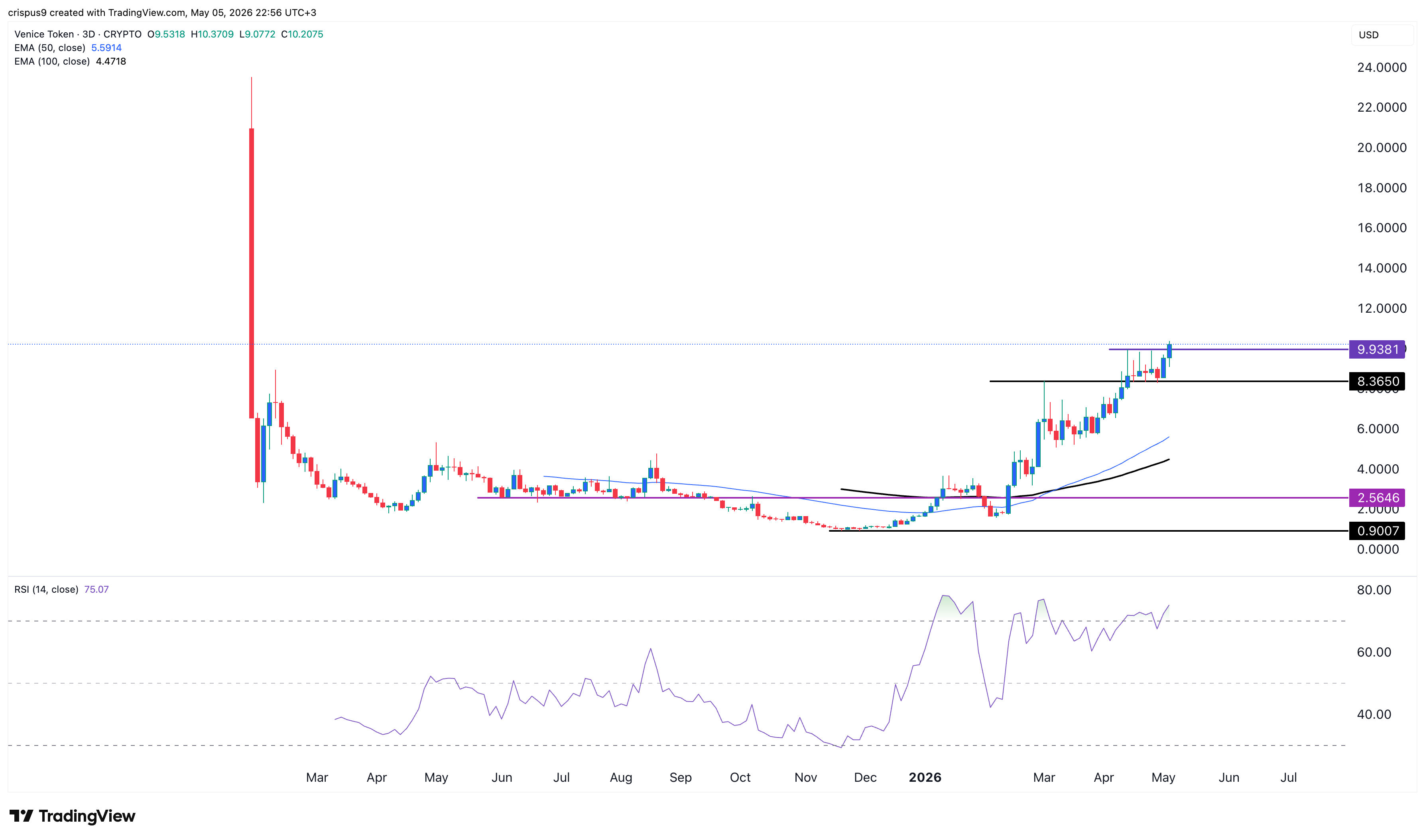 Venice Token price chart