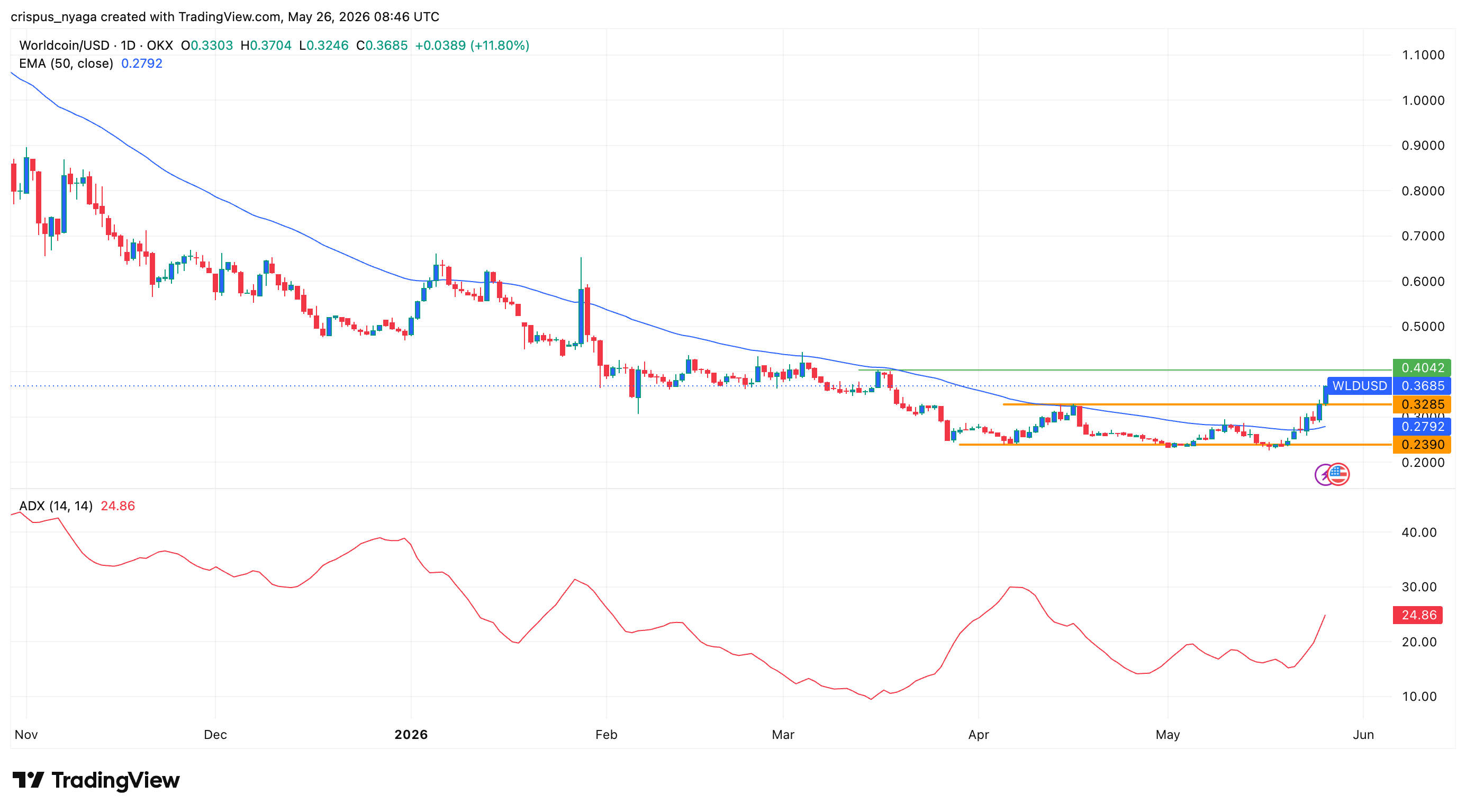 Worldcoin price