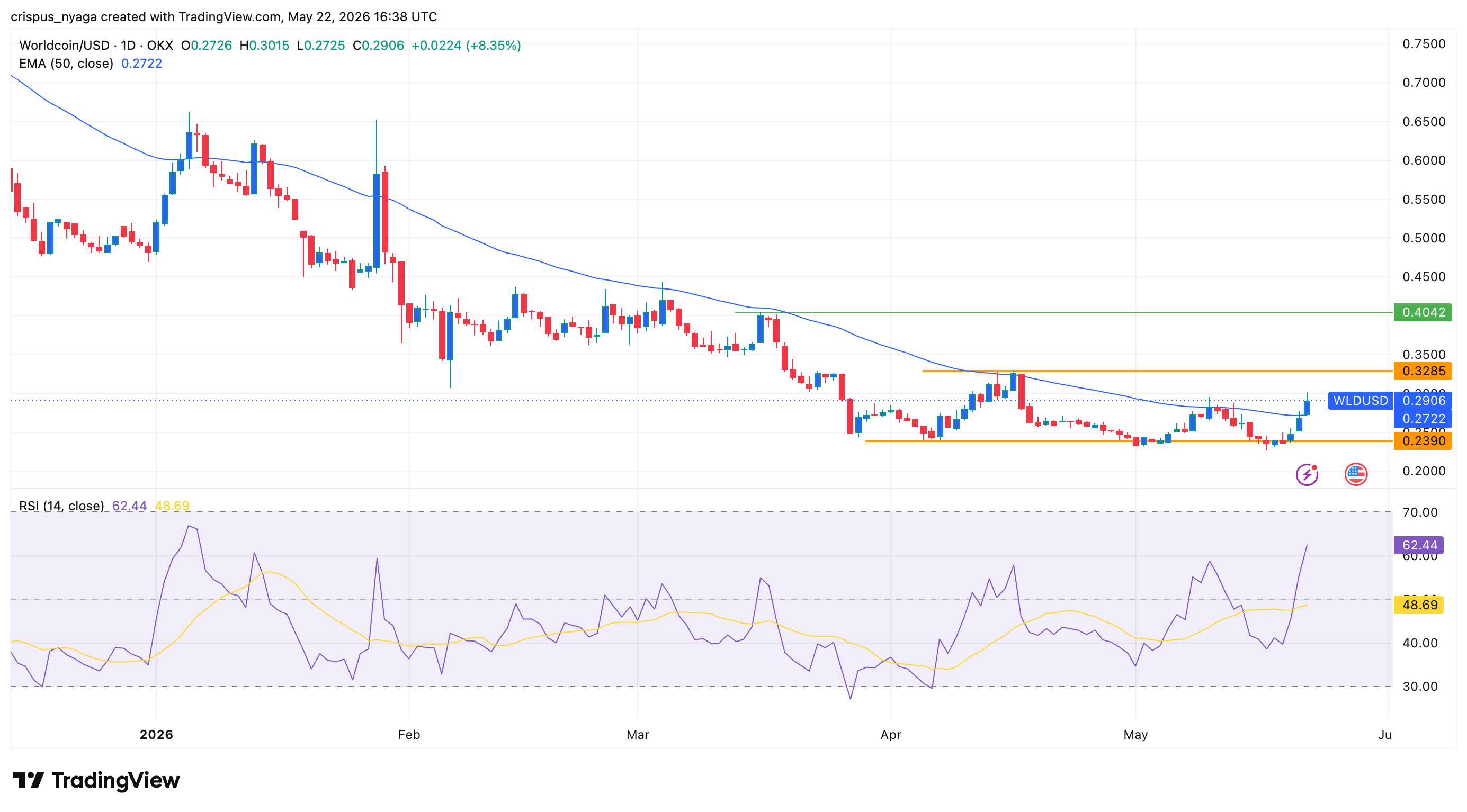 Worldcoin price