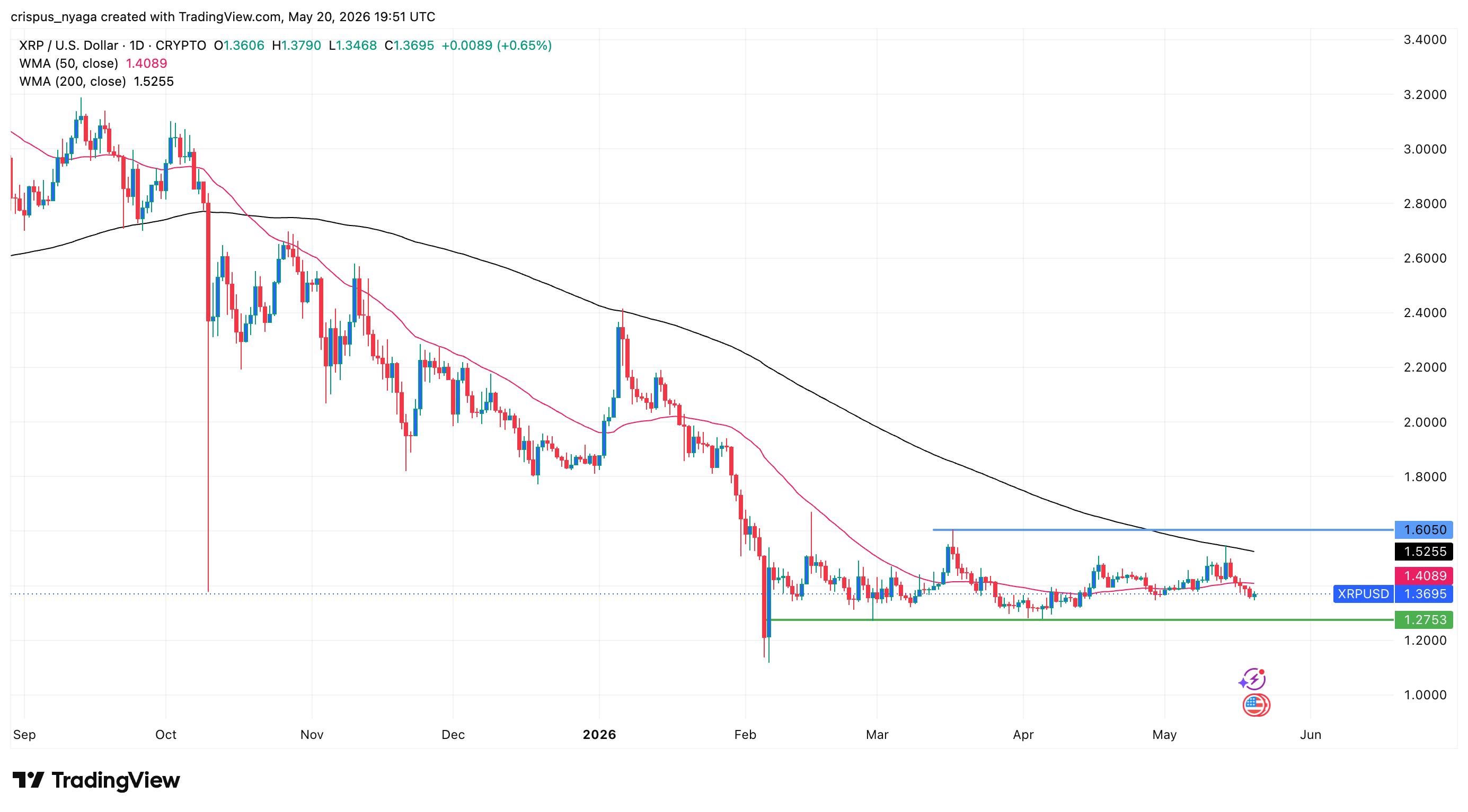 XRP price chart