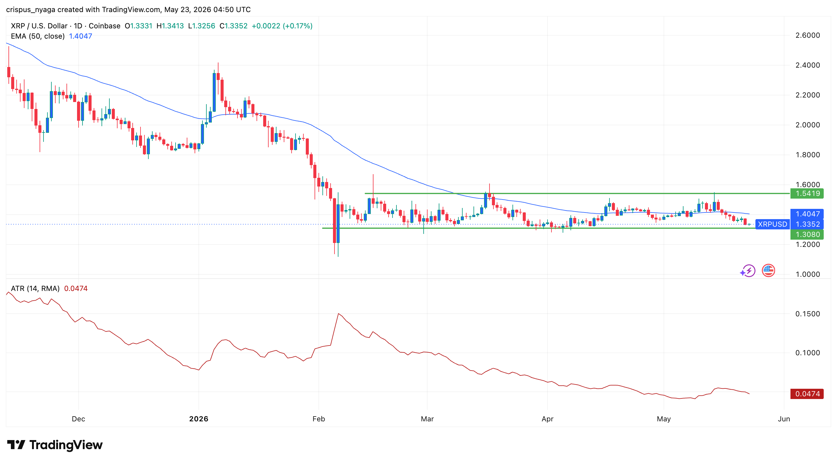 XRP price
