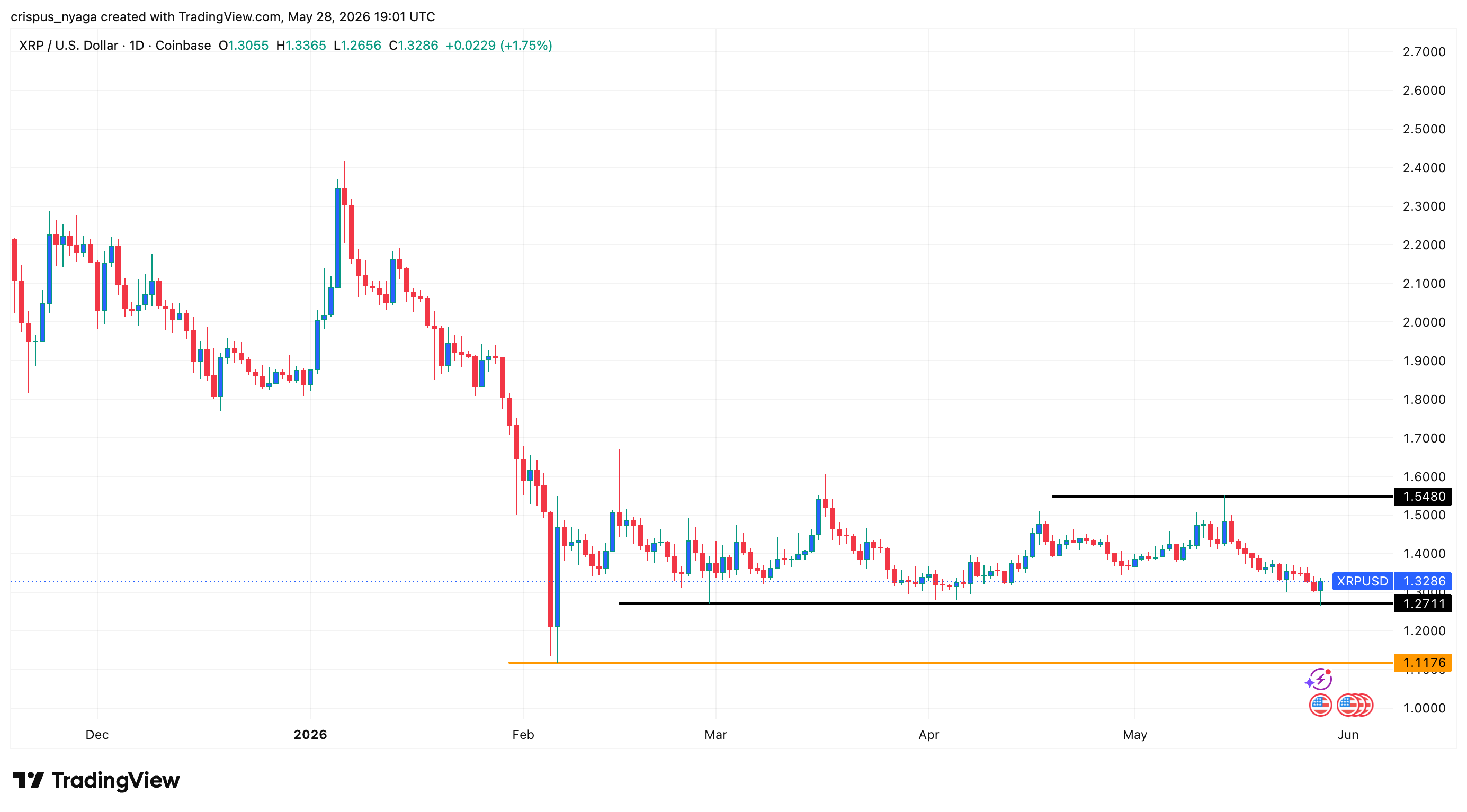 XRP price