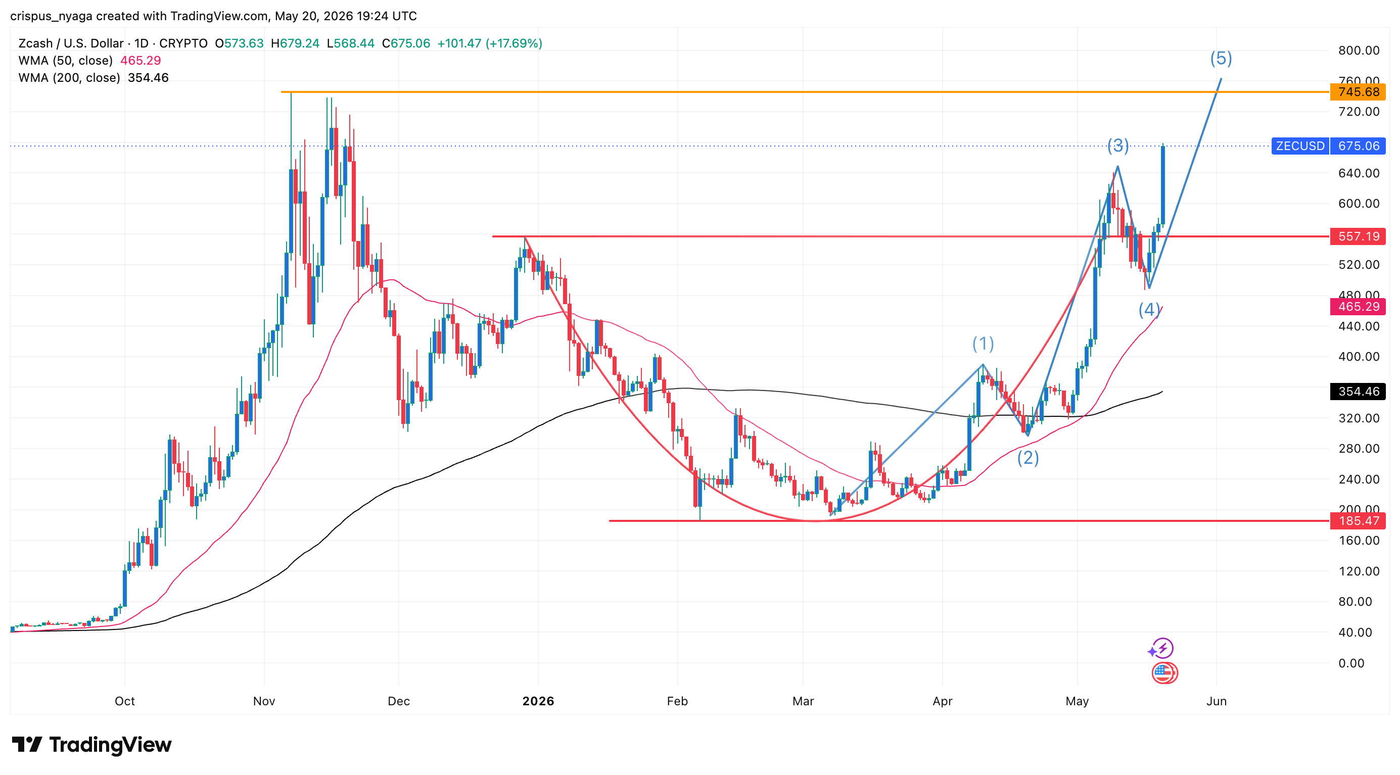 zcash price