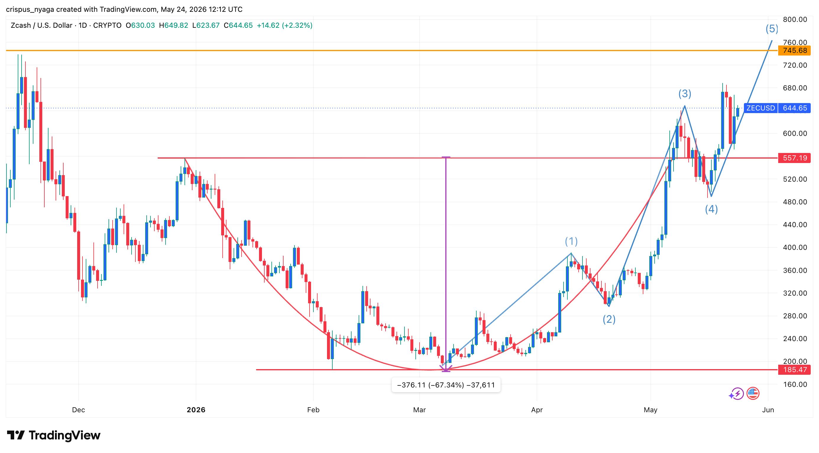 zcash price