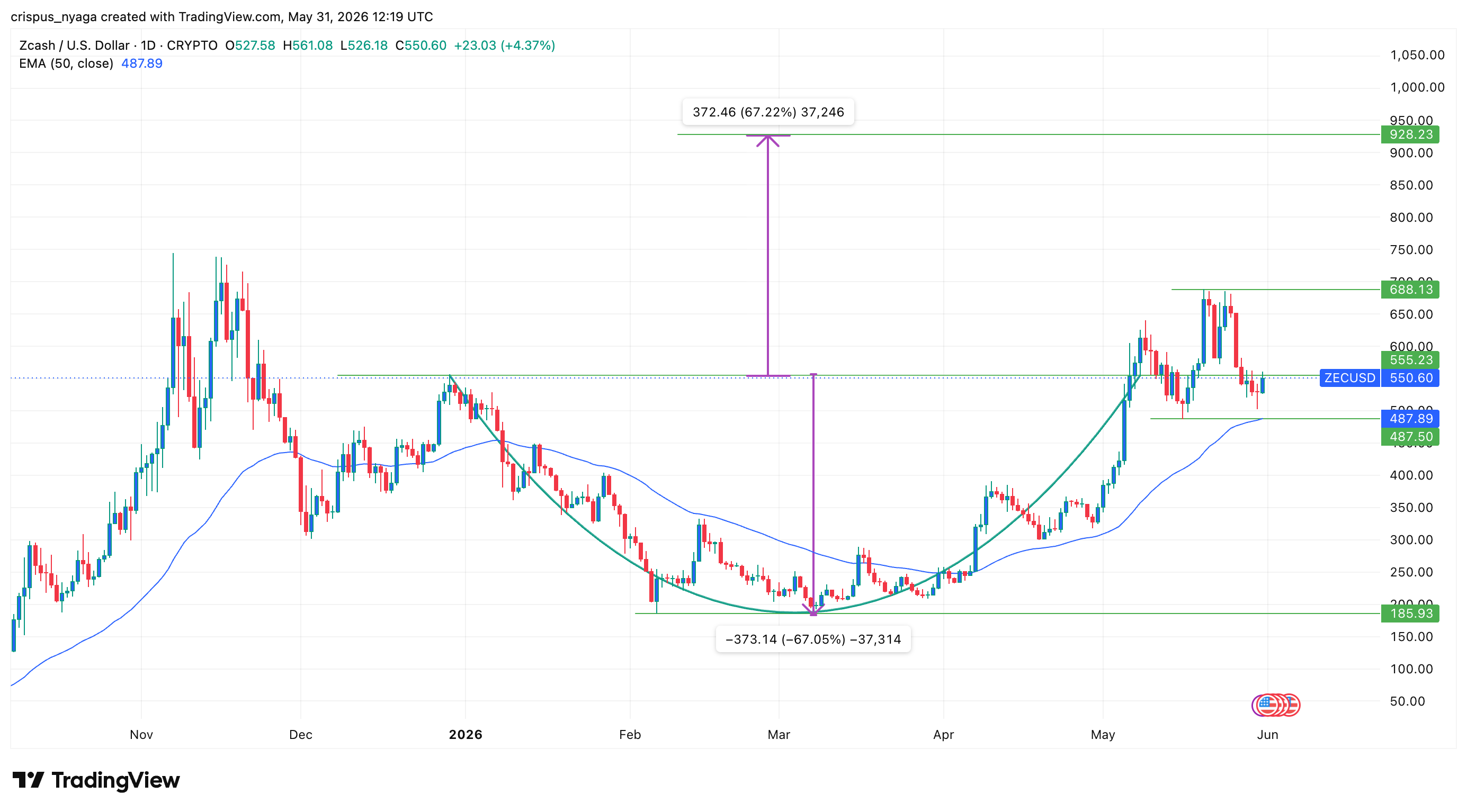 Zcash price