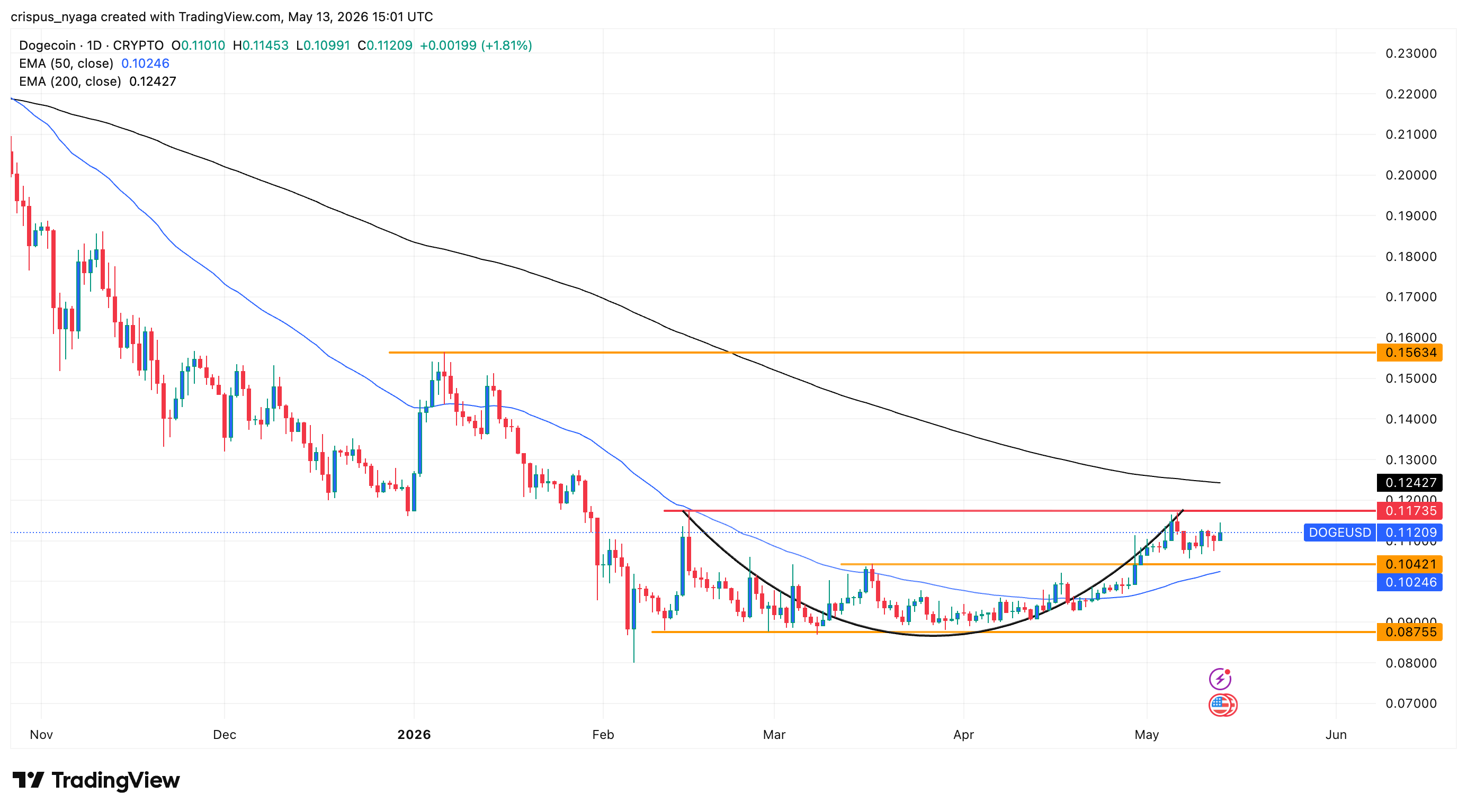 Dogecoin price