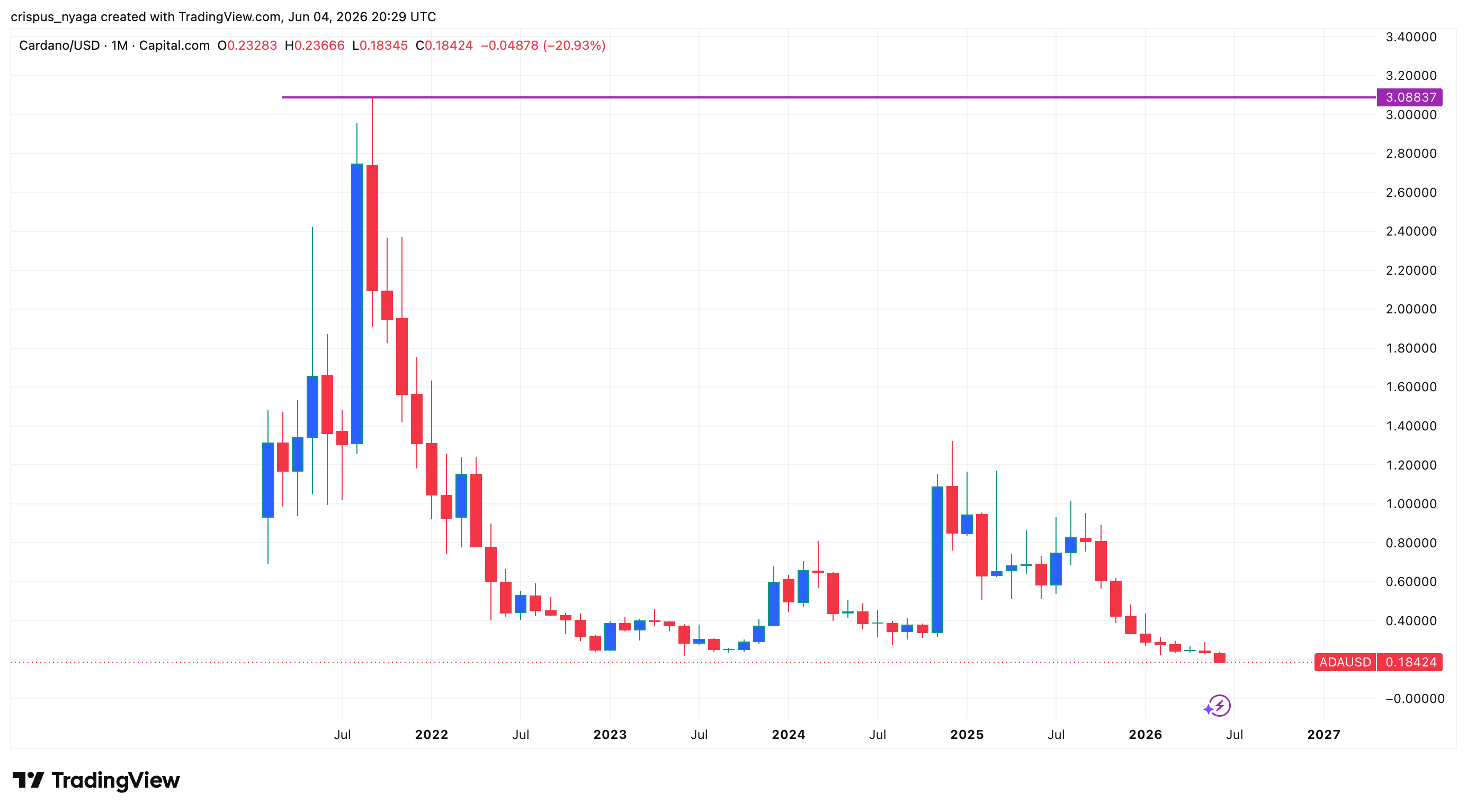 cardano price
