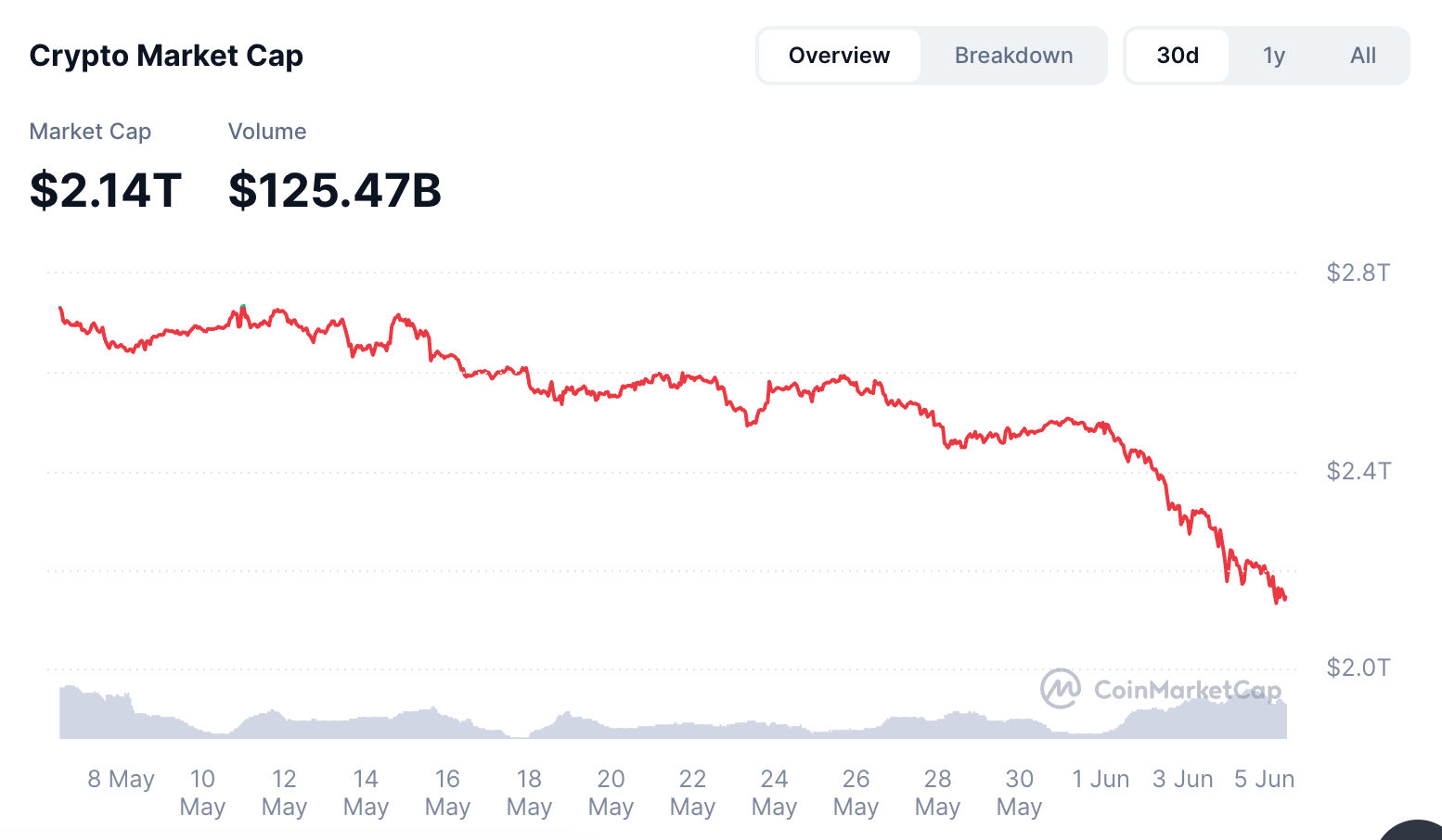 Crypto market cap has slumped 