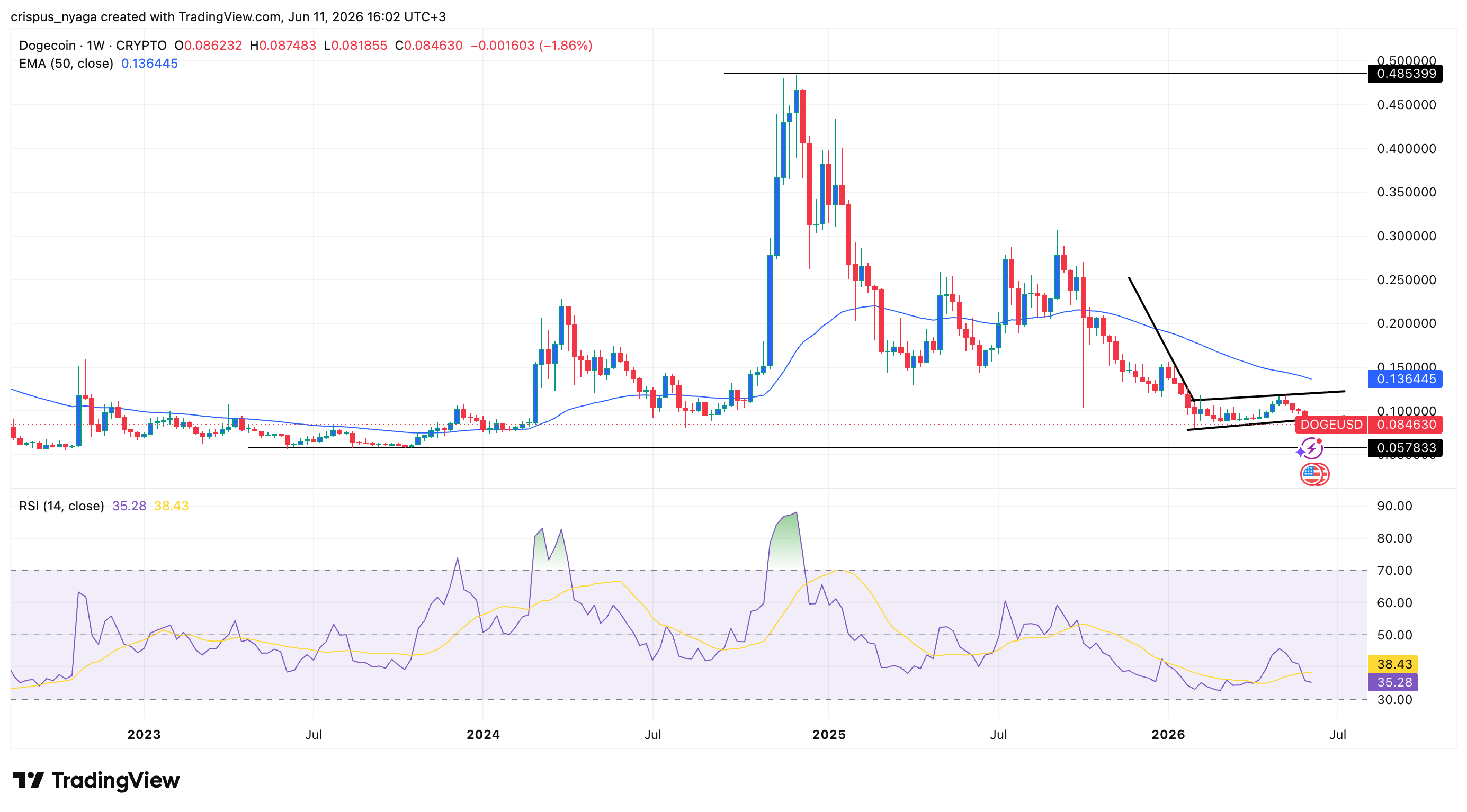 Dogecoin price