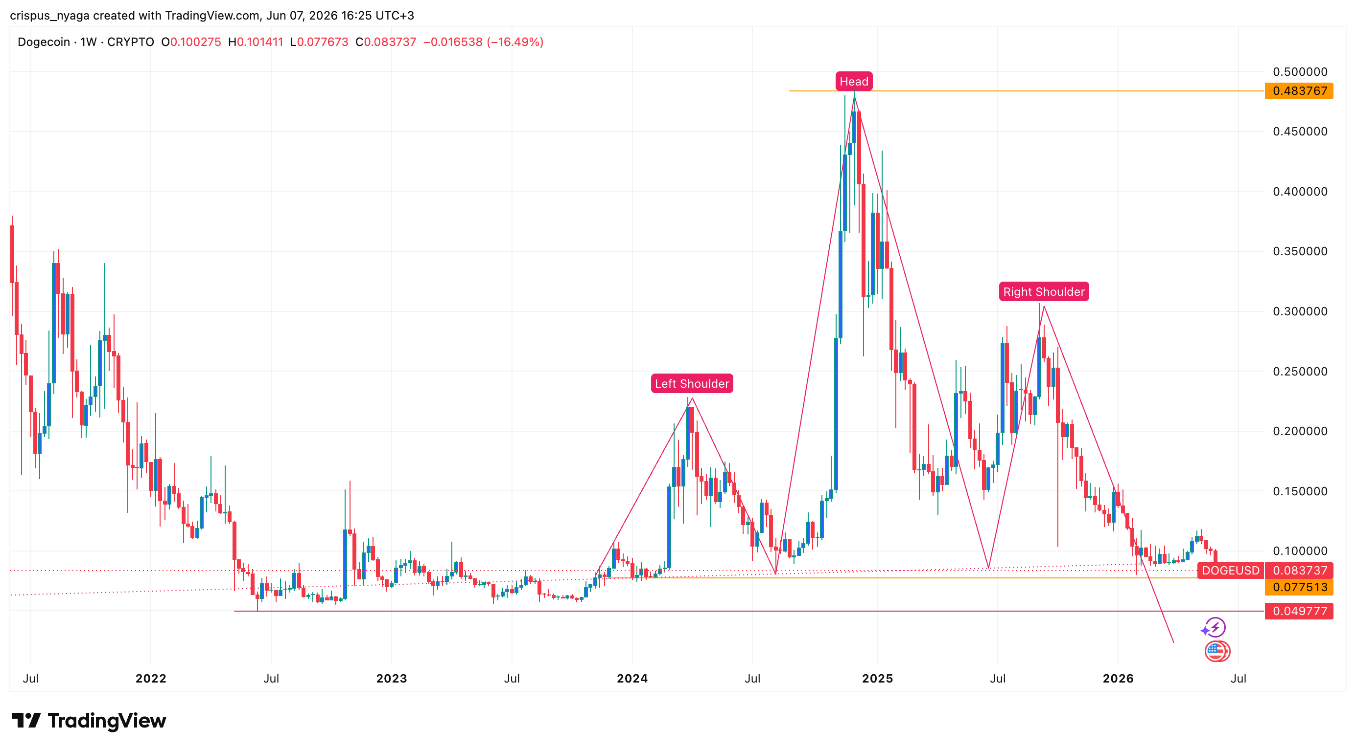 Dogecoin Price